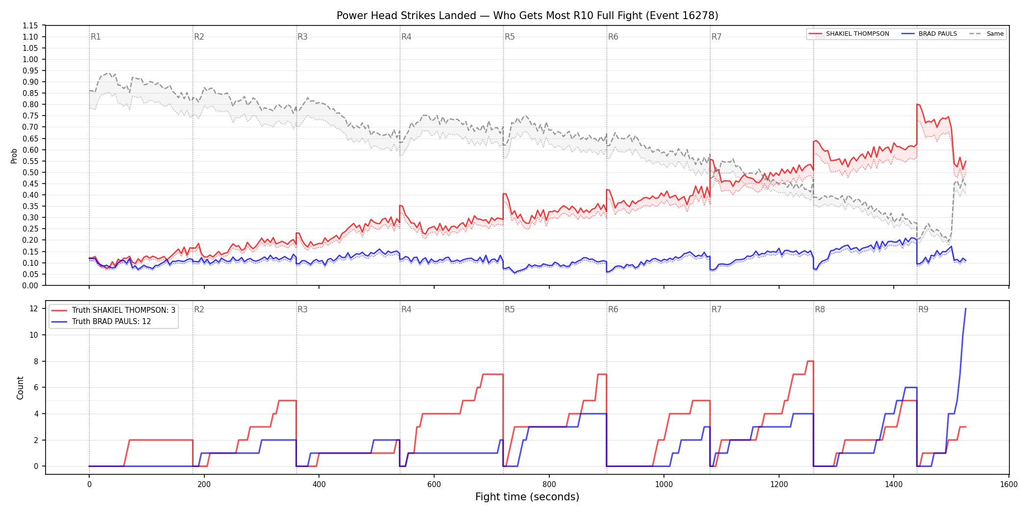 Round: Power Head Strikes Landed — round 10 — fight view — Dev