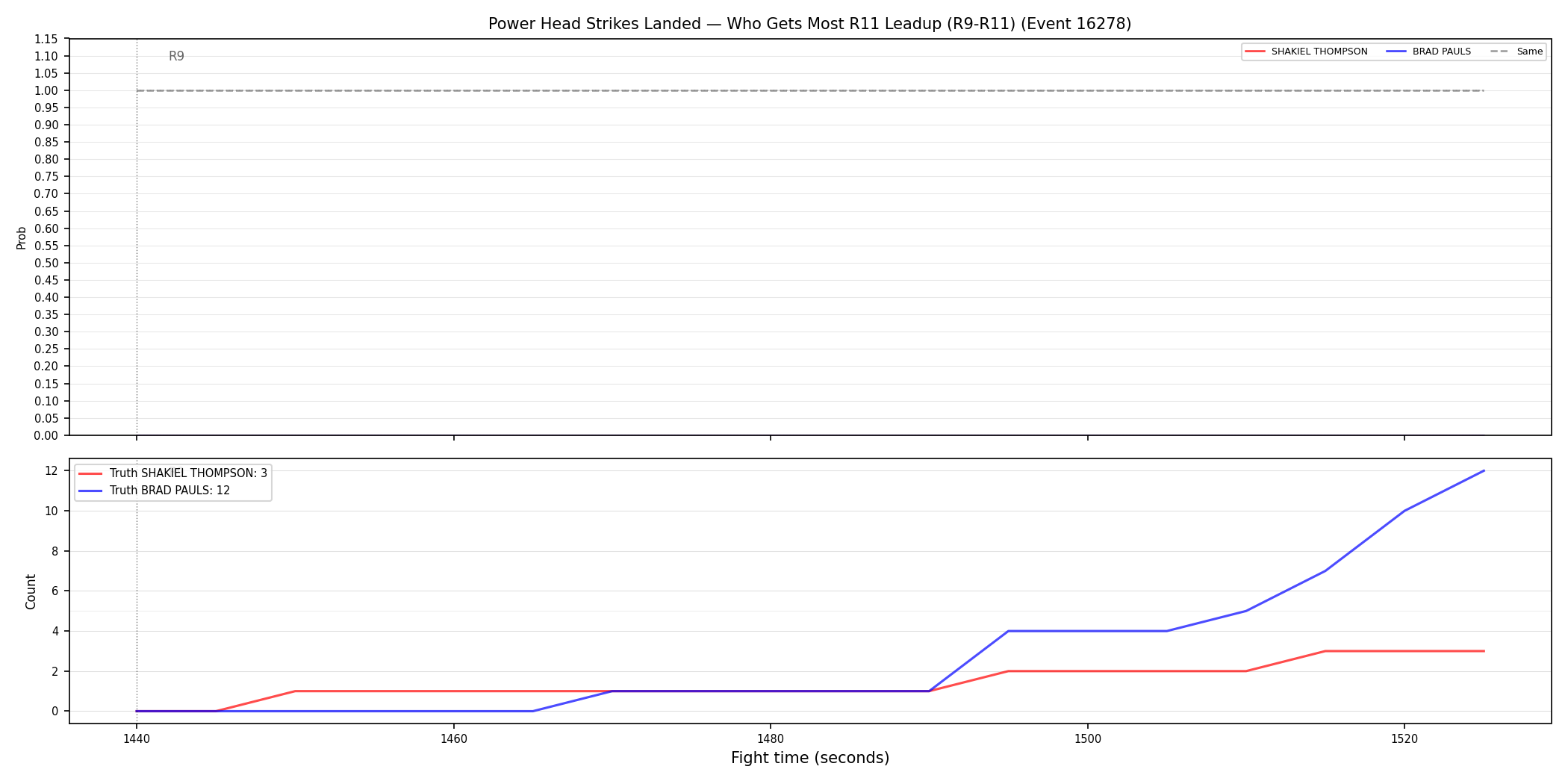 Round: Power Head Strikes Landed — round 11 — leadup — Dev