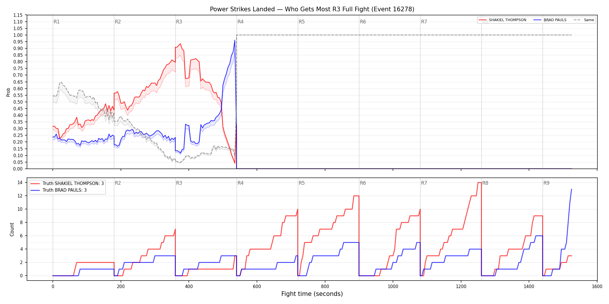 Round: Power Strikes Landed — round 3 — fight view — Dev