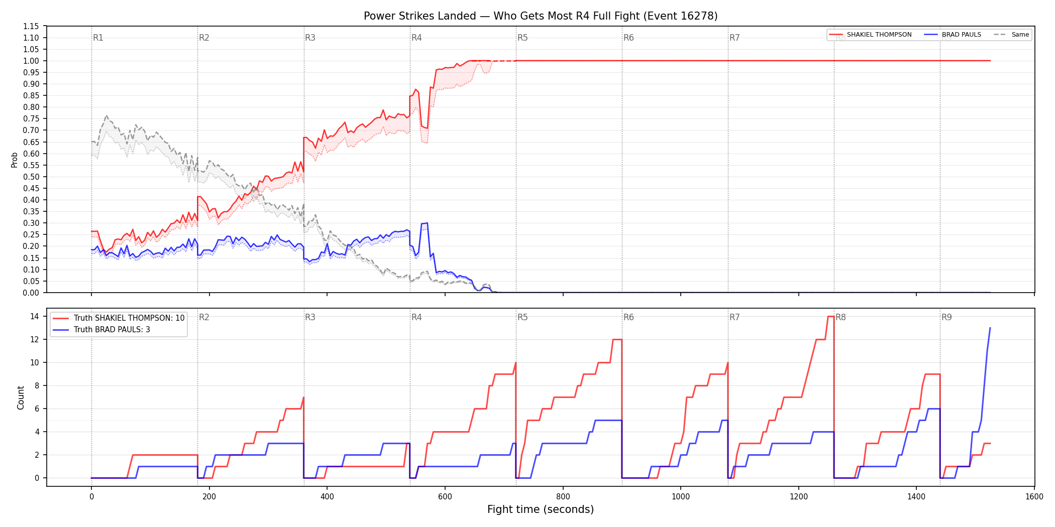 Round: Power Strikes Landed — round 4 — fight view — Dev