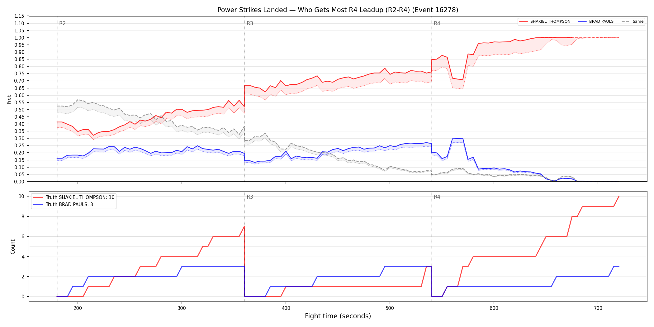 Round: Power Strikes Landed — round 4 — leadup — Dev