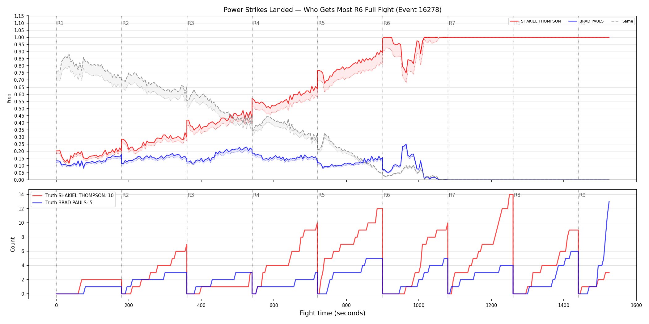 Round: Power Strikes Landed — round 6 — fight view — Dev