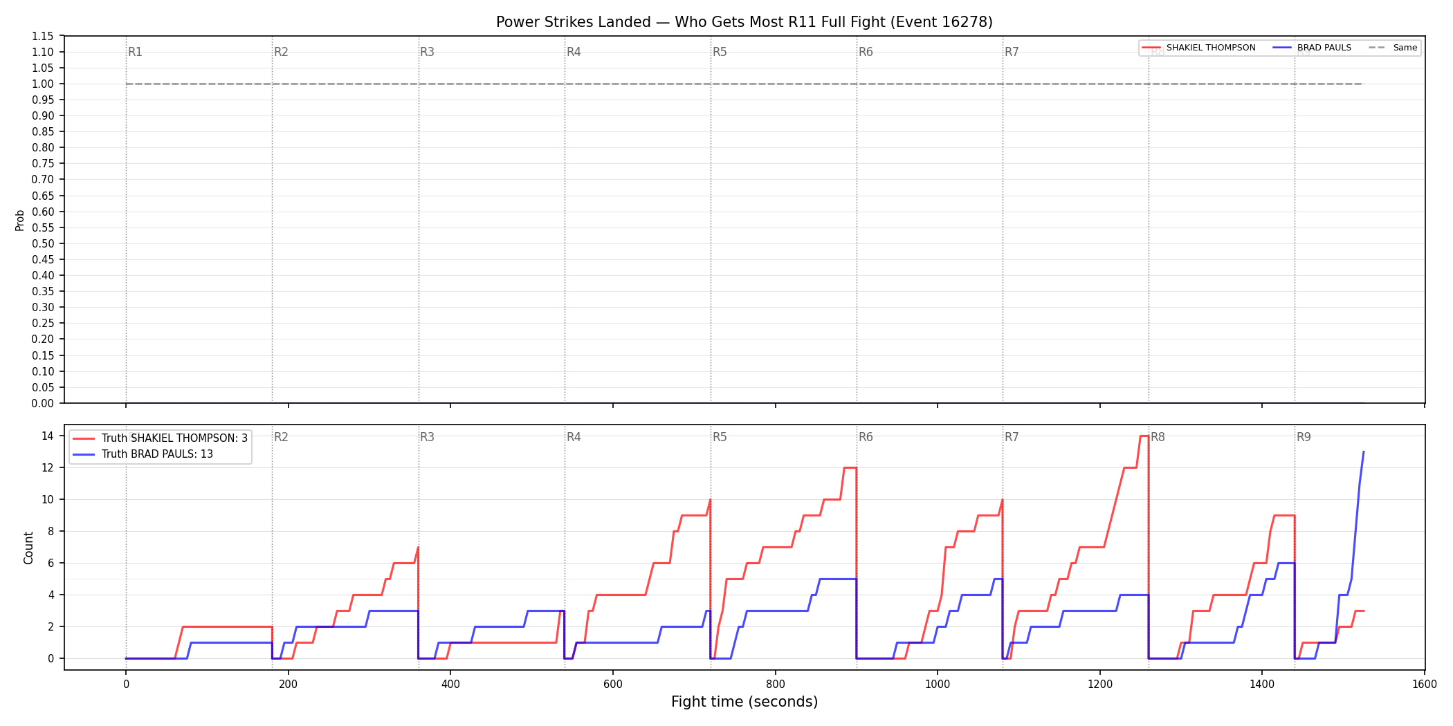 Round: Power Strikes Landed — round 11 — fight view — Dev