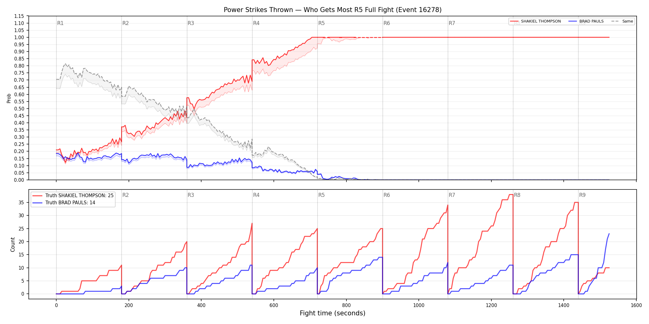 Round: Power Strikes Thrown — round 5 — fight view — Dev