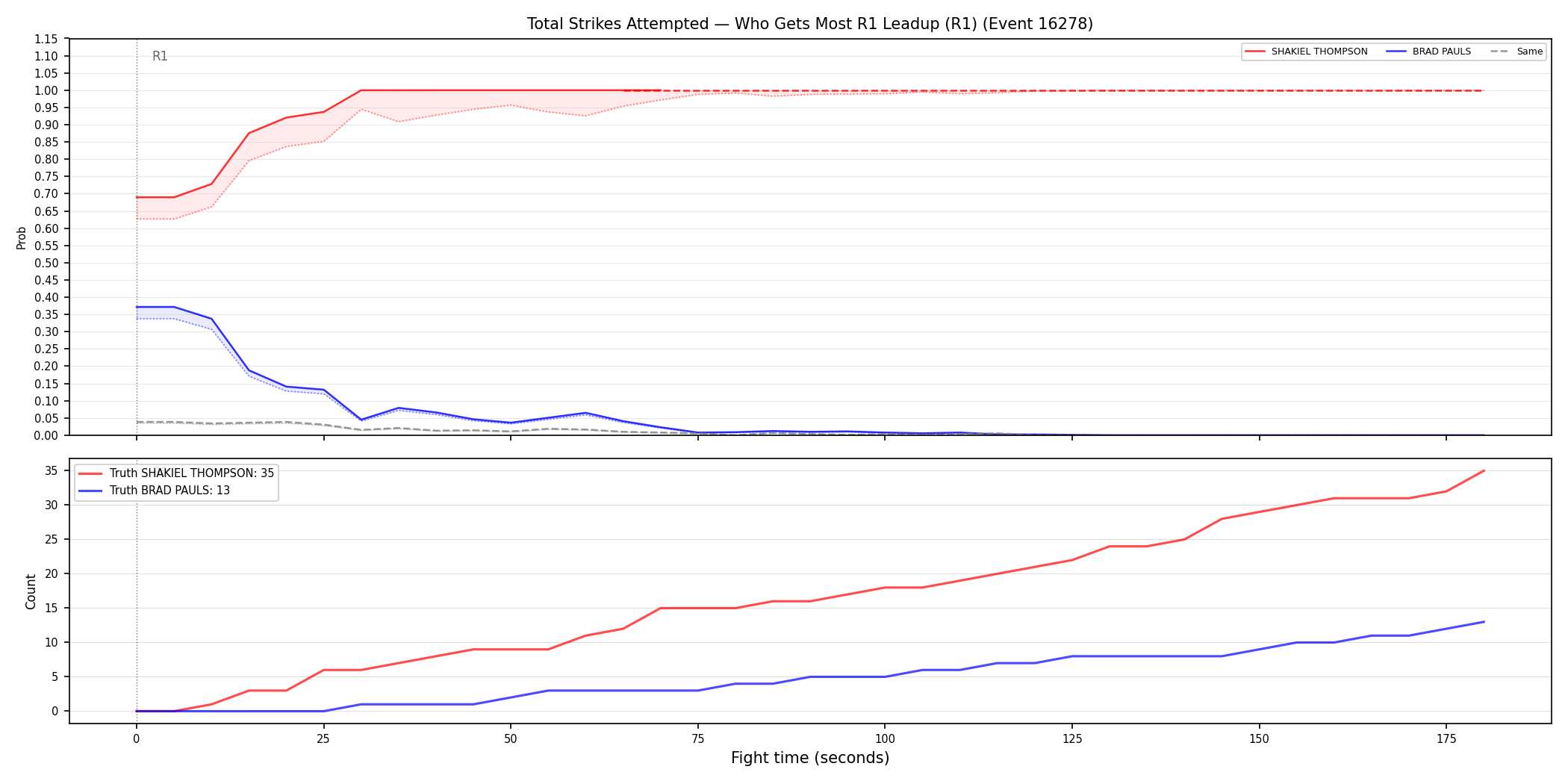 Round: Total Strikes Attempted — round 1 — leadup — Dev