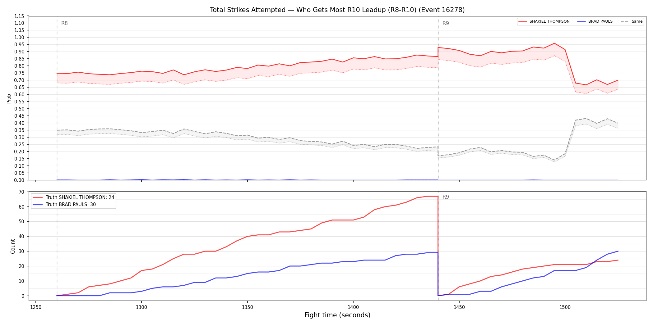 Round: Total Strikes Attempted — round 10 — leadup — Dev