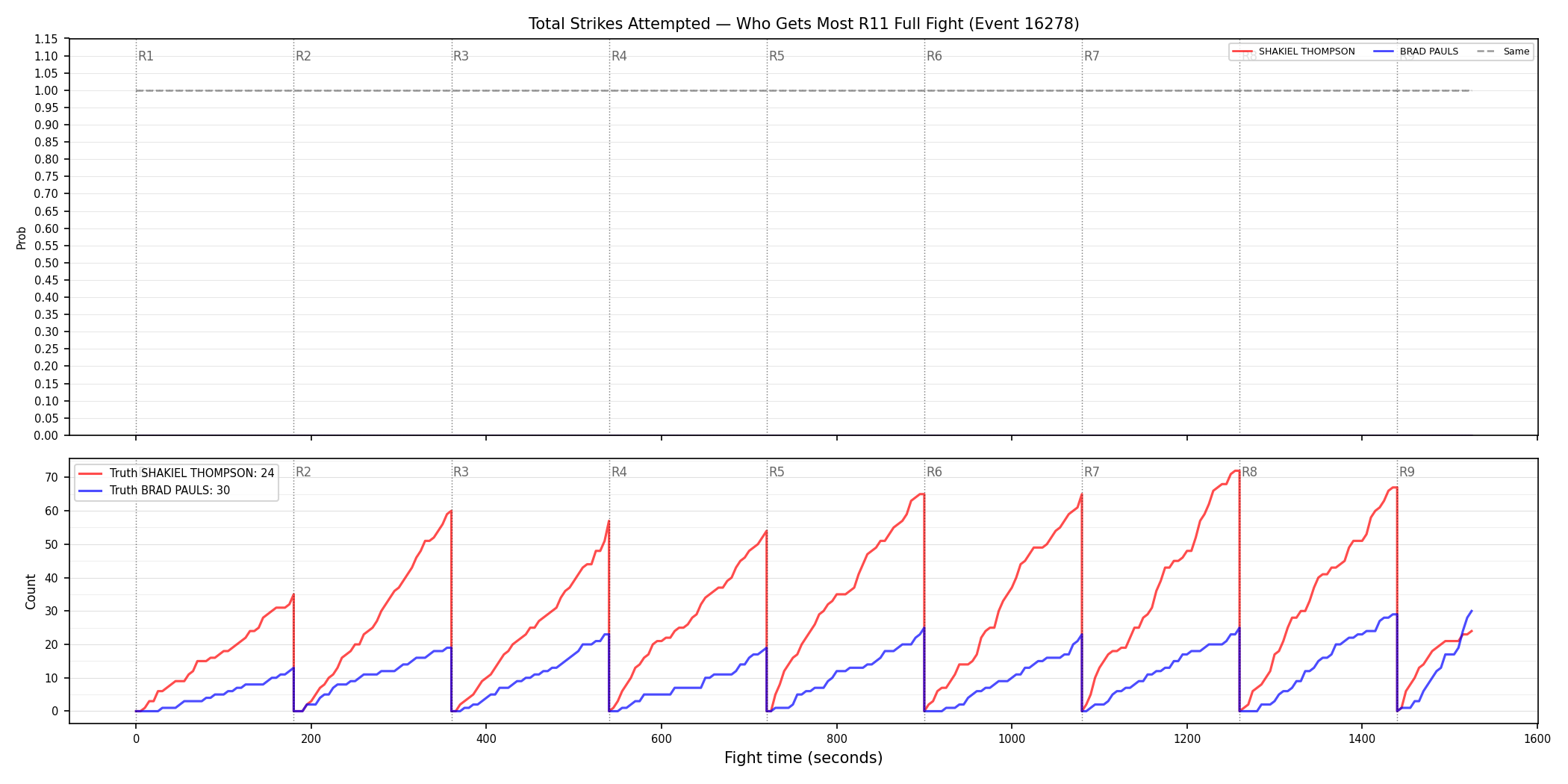 Round: Total Strikes Attempted — round 11 — fight view — Dev