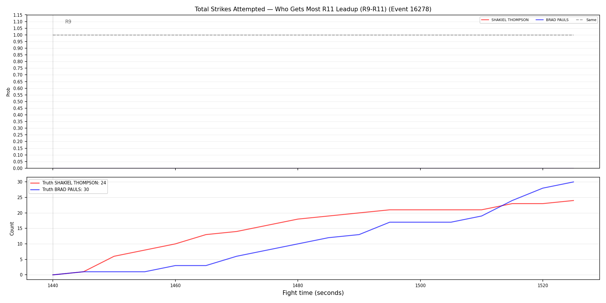 Round: Total Strikes Attempted — round 11 — leadup — Dev