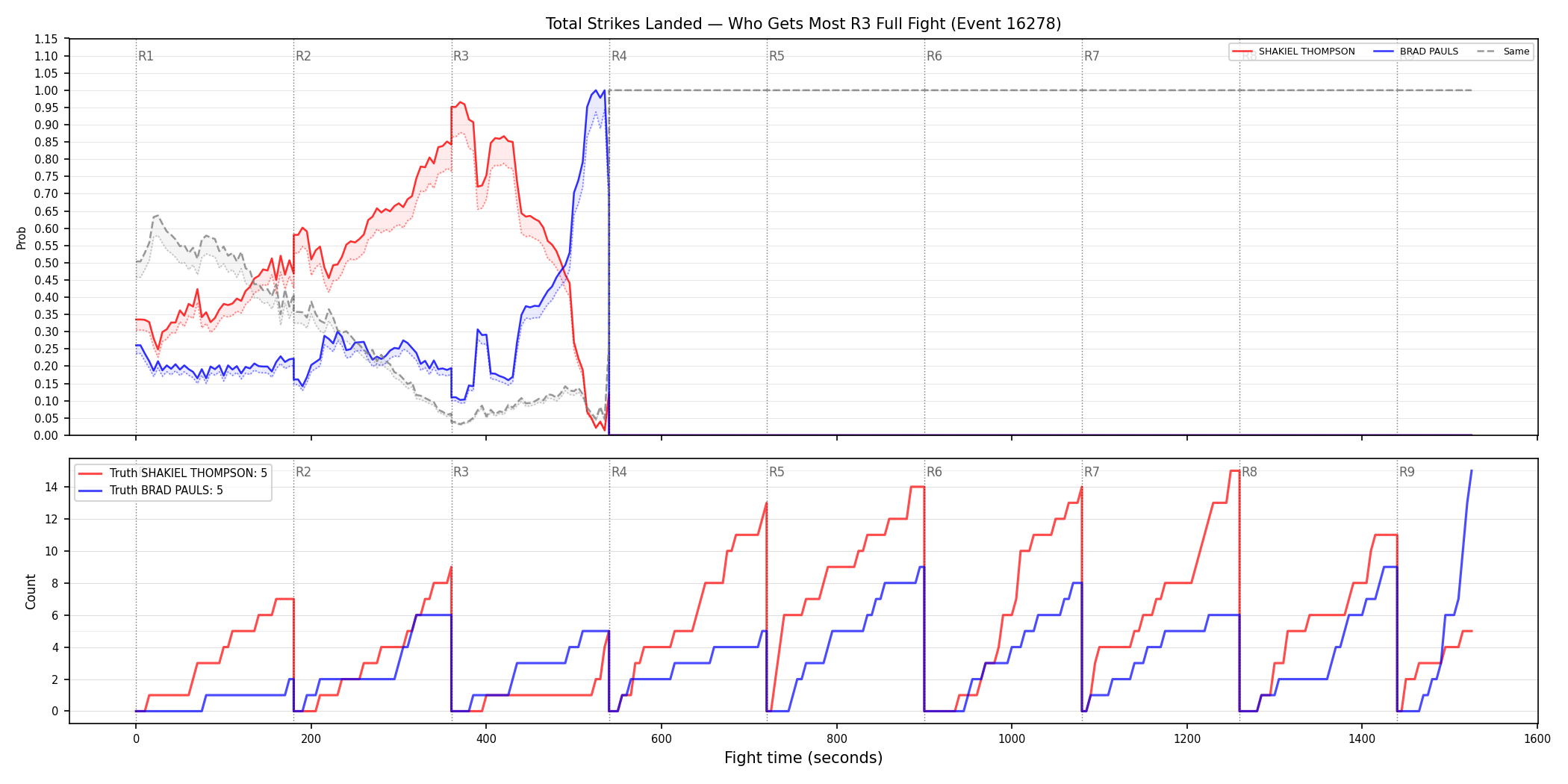 Round: Total Strikes Landed — round 3 — fight view — Dev