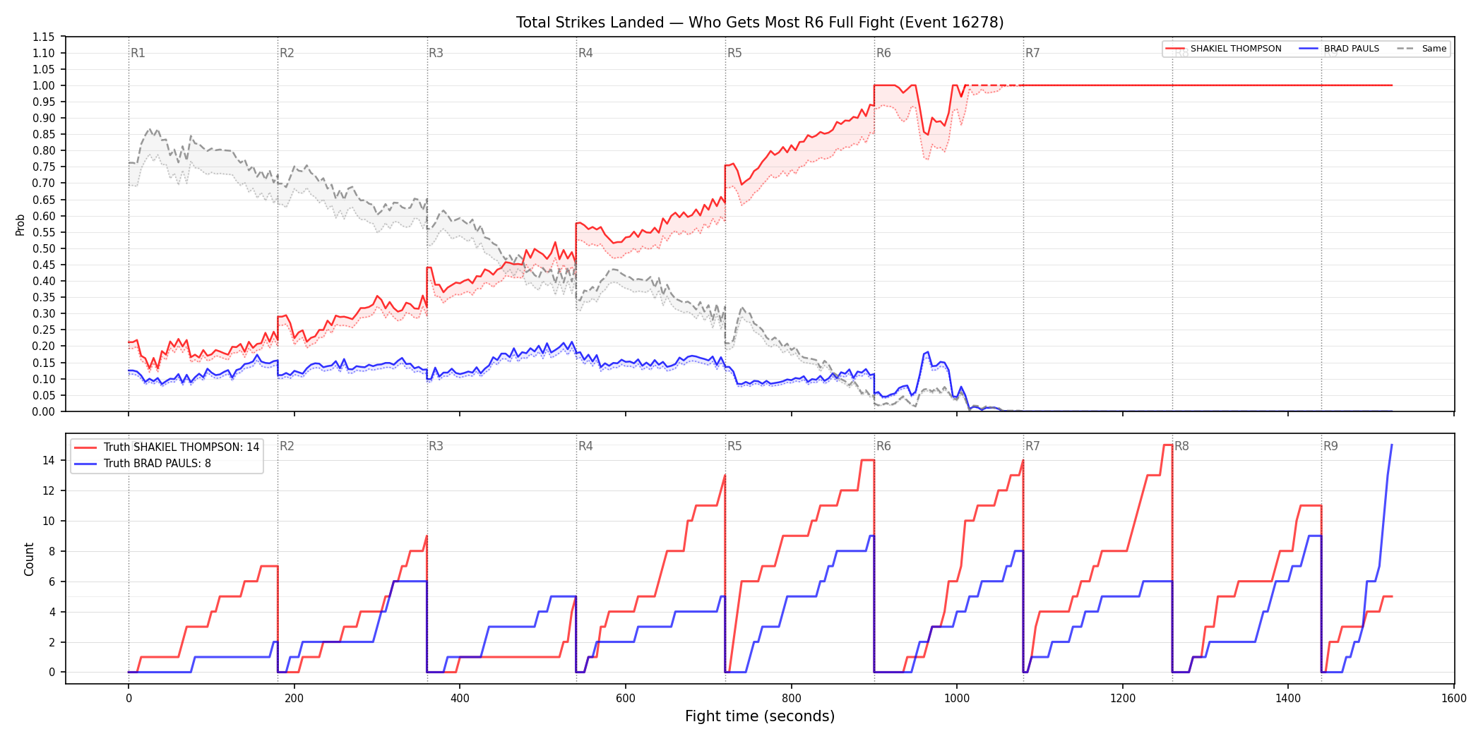 Round: Total Strikes Landed — round 6 — fight view — Dev