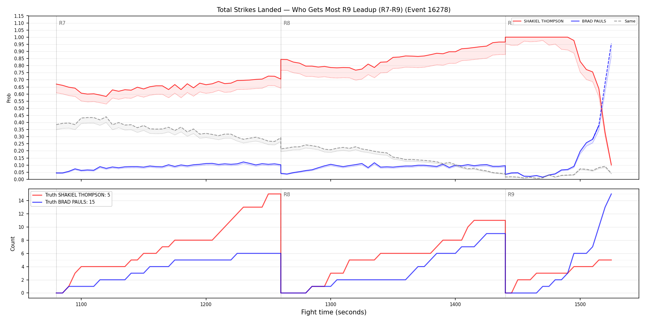 Round: Total Strikes Landed — round 9 — leadup — Dev