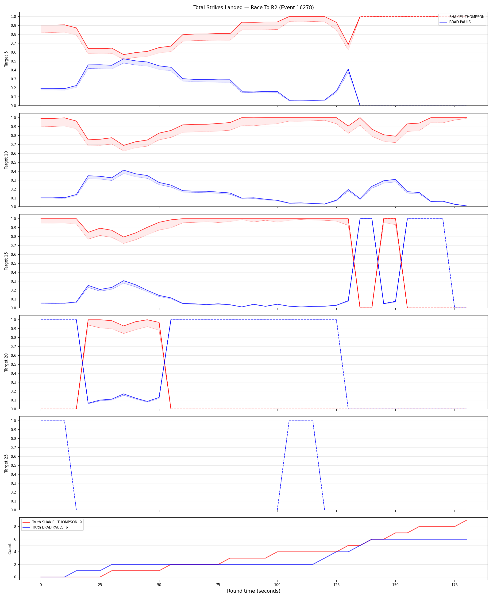 Round: Total Strikes Landed — round 2 — Dev
