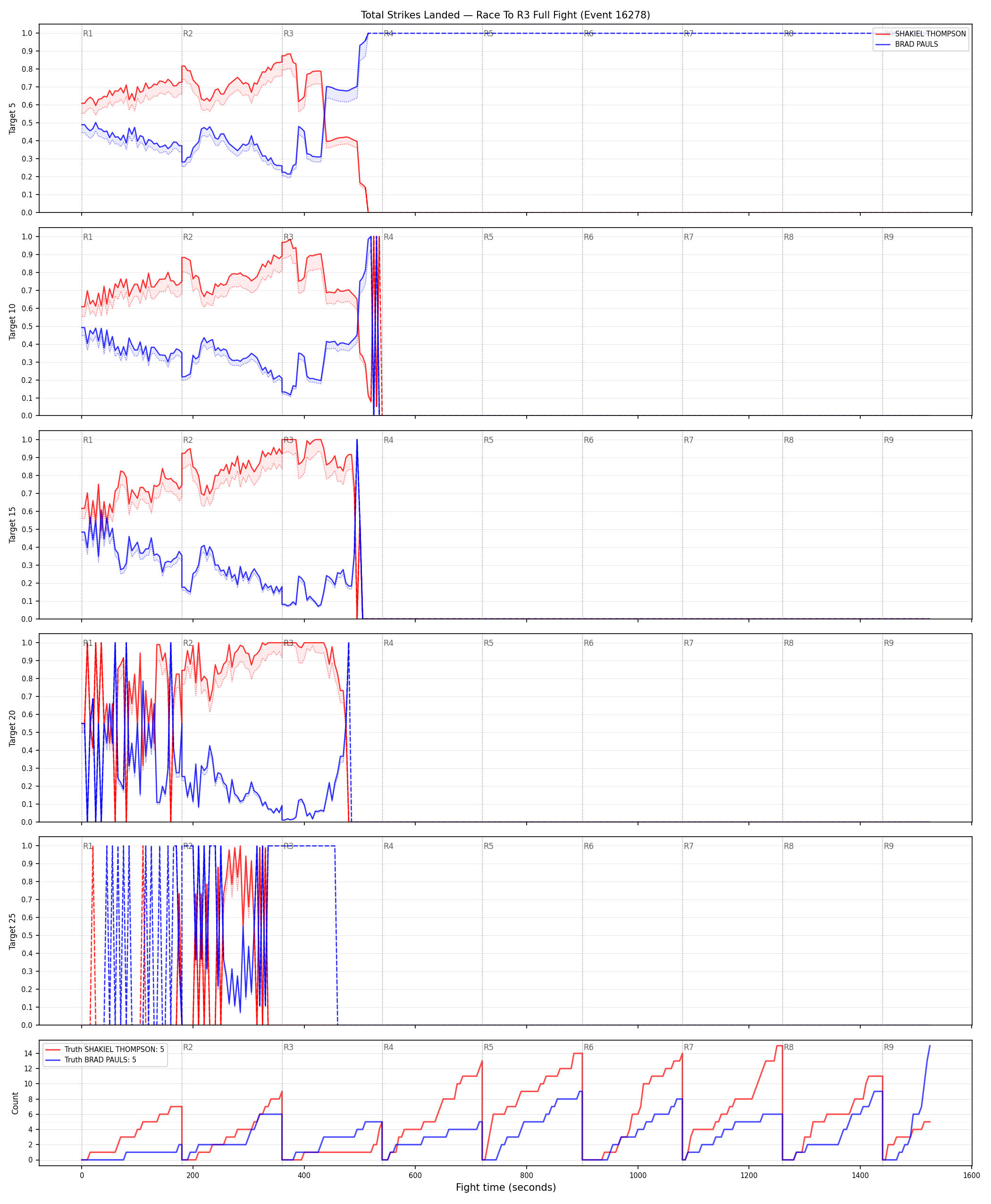 Round: Total Strikes Landed — round 3 — fight view — Dev