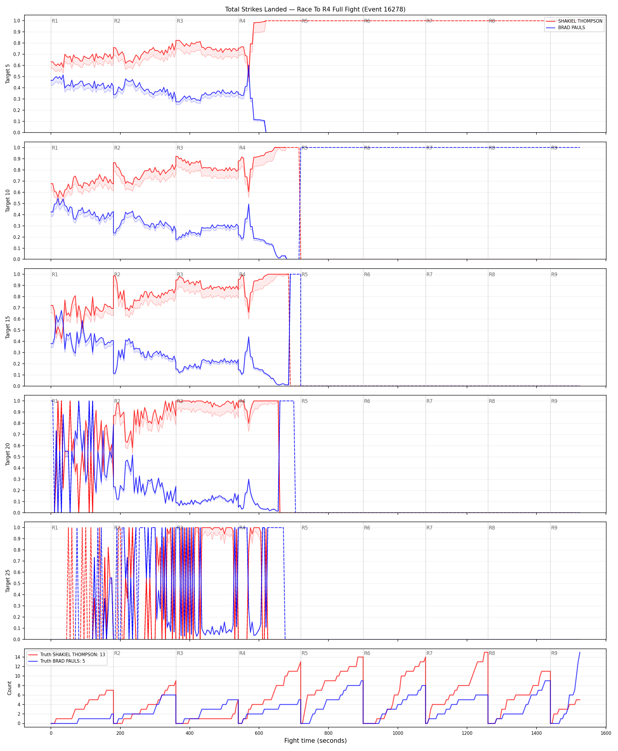 Round: Total Strikes Landed — round 4 — fight view — Dev