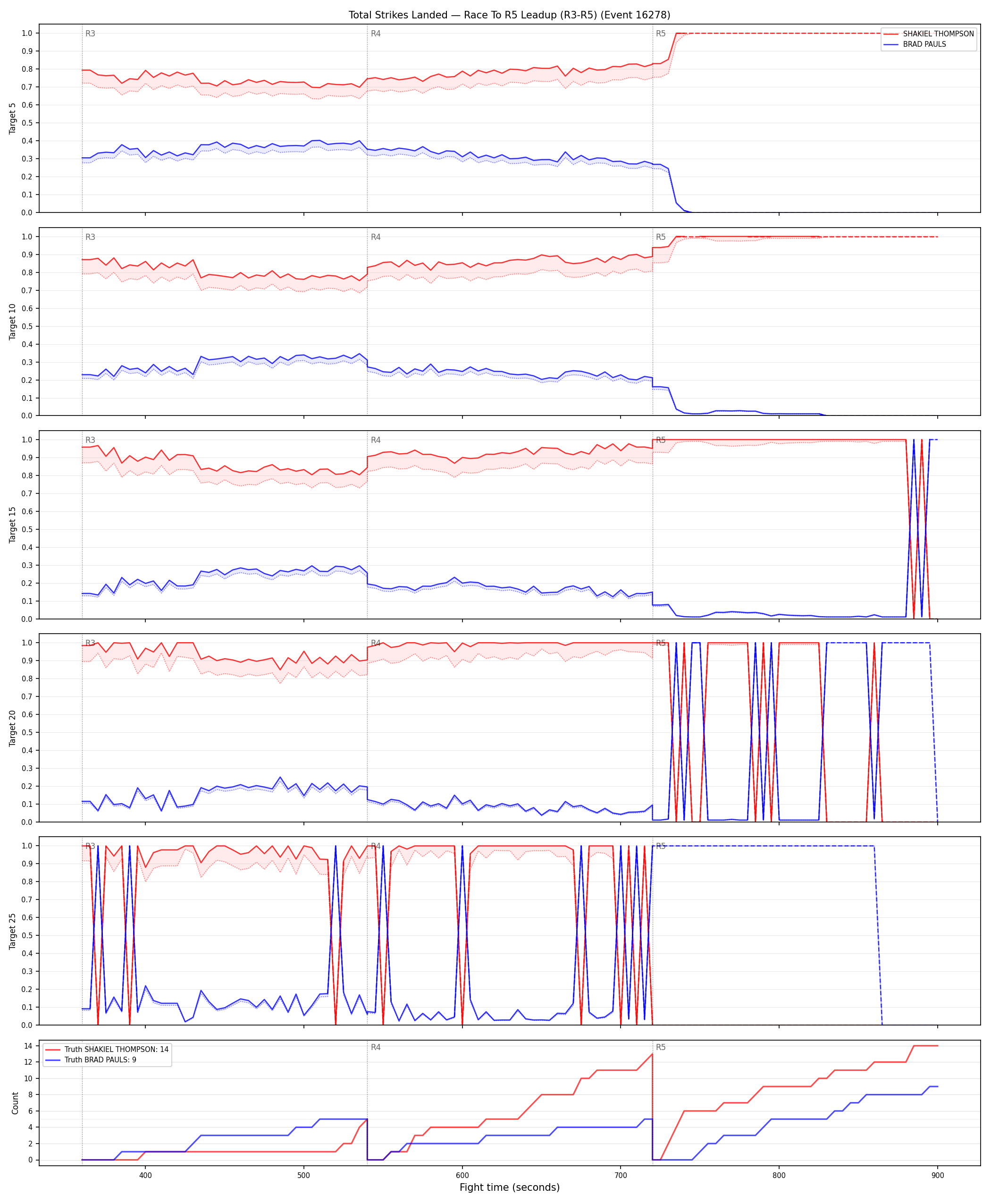 Round: Total Strikes Landed — round 5 — leadup — Dev
