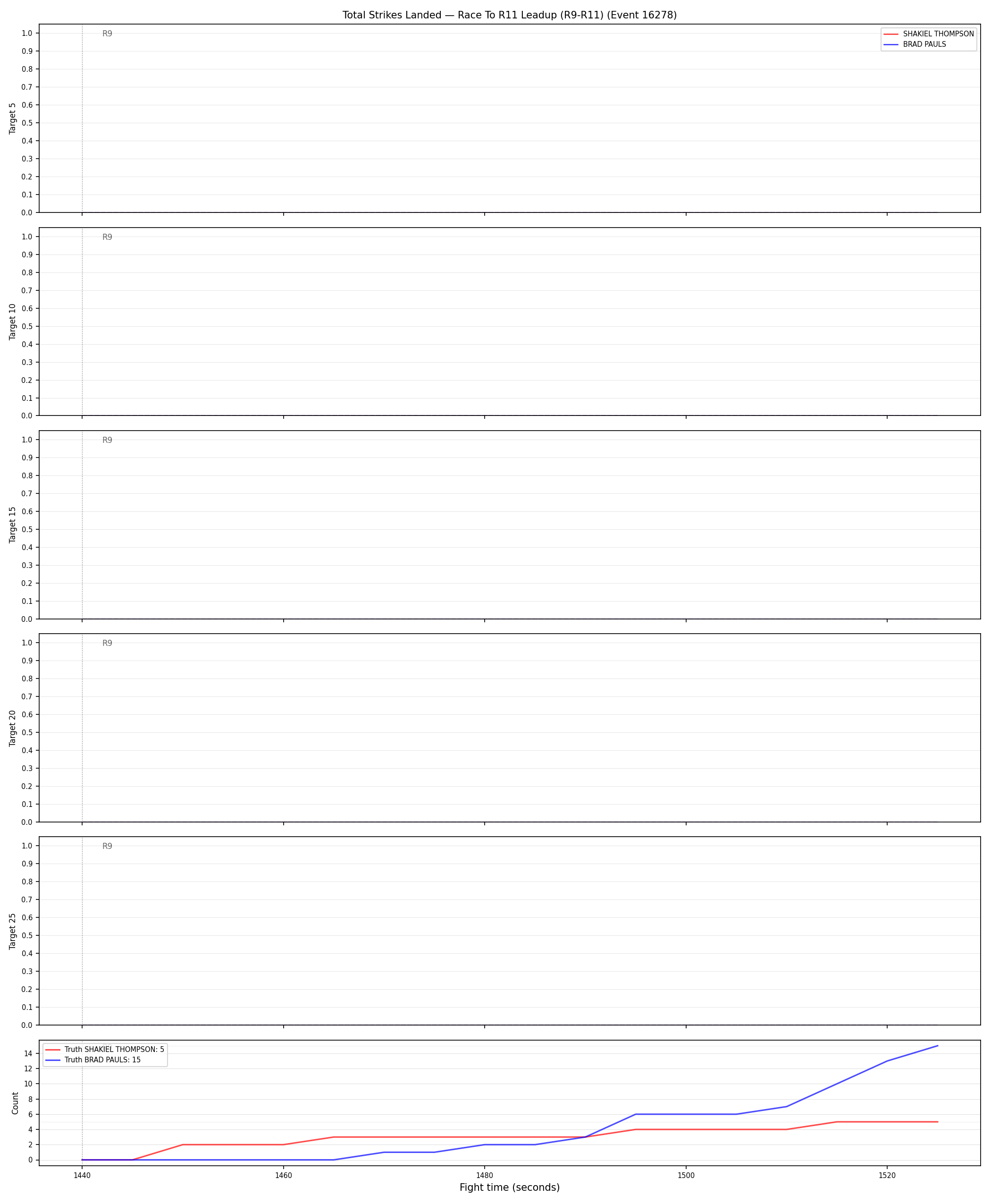 Round: Total Strikes Landed — round 11 — leadup — Dev