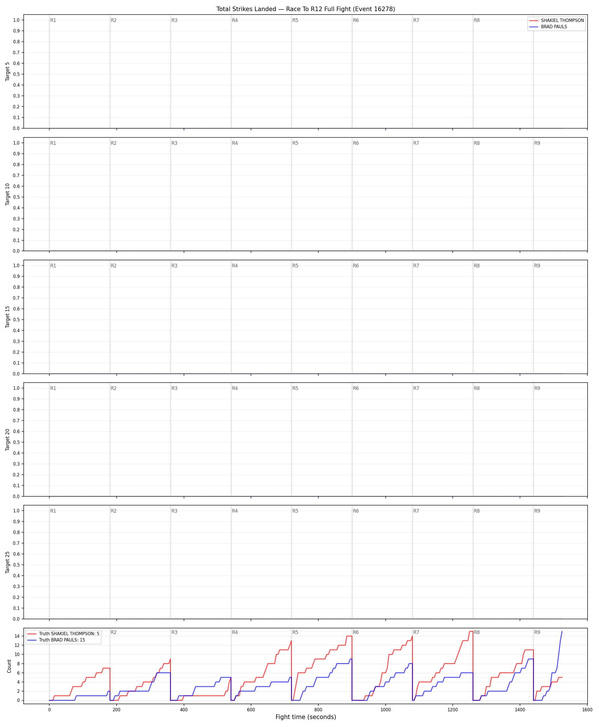 Round: Total Strikes Landed — round 12 — fight view — Dev