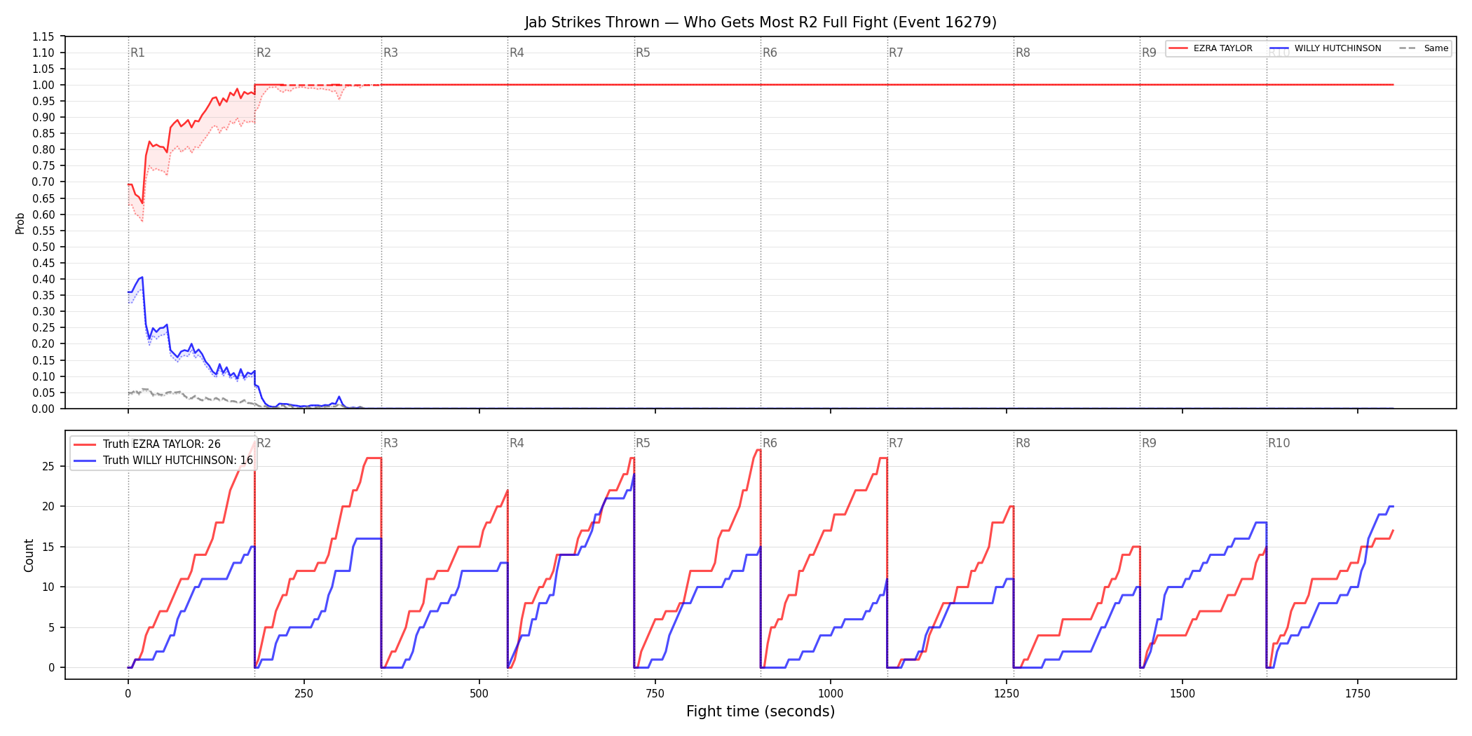 Round: Jab Strikes Thrown — round 2 — fight view — Dev