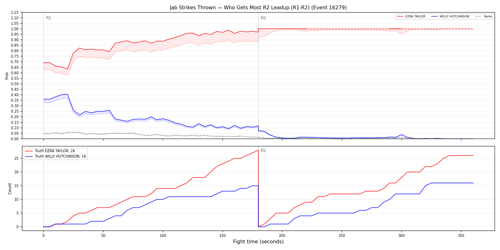 Round: Jab Strikes Thrown — round 2 — leadup — Dev