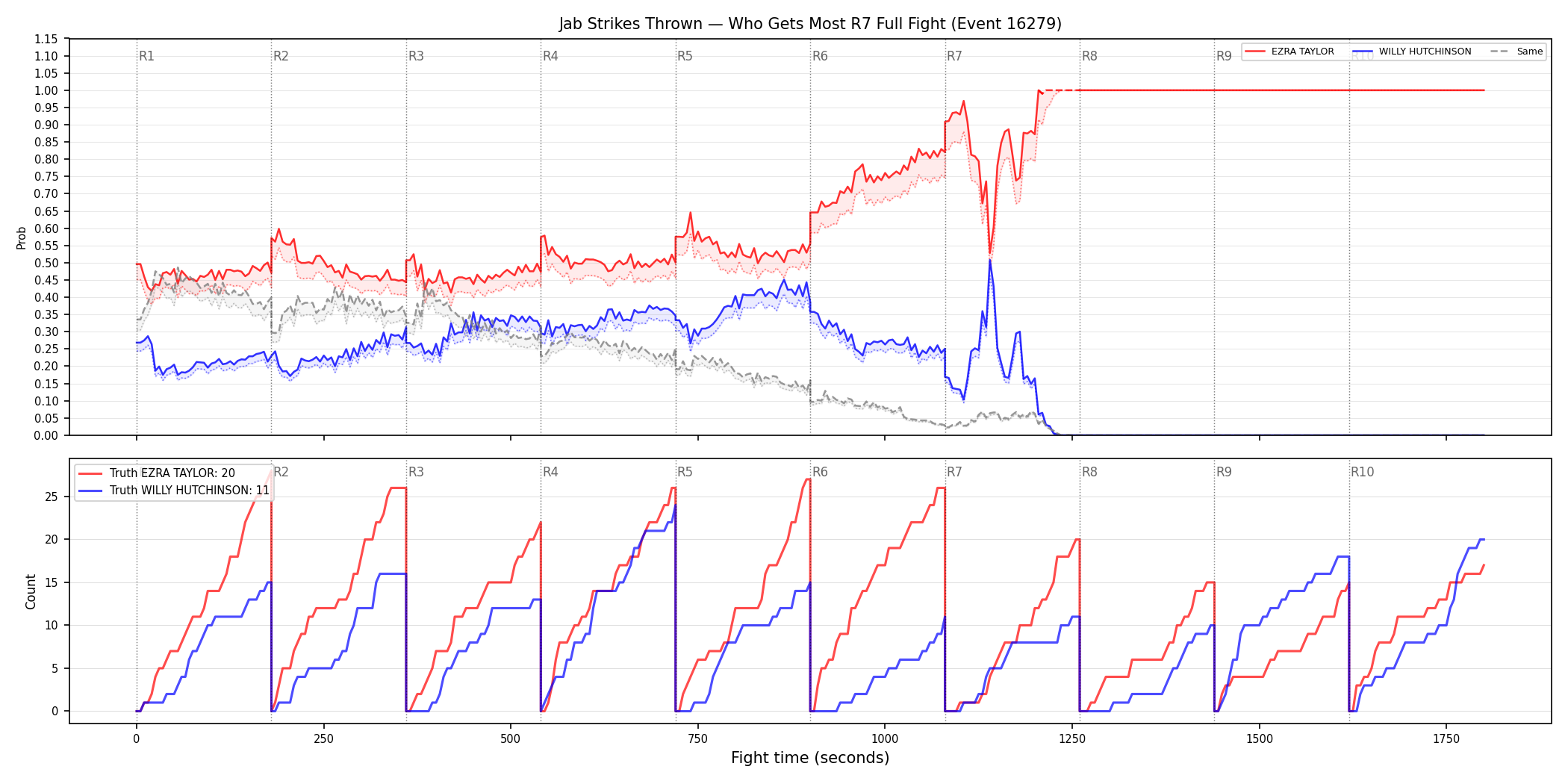 Round: Jab Strikes Thrown — round 7 — fight view — Dev