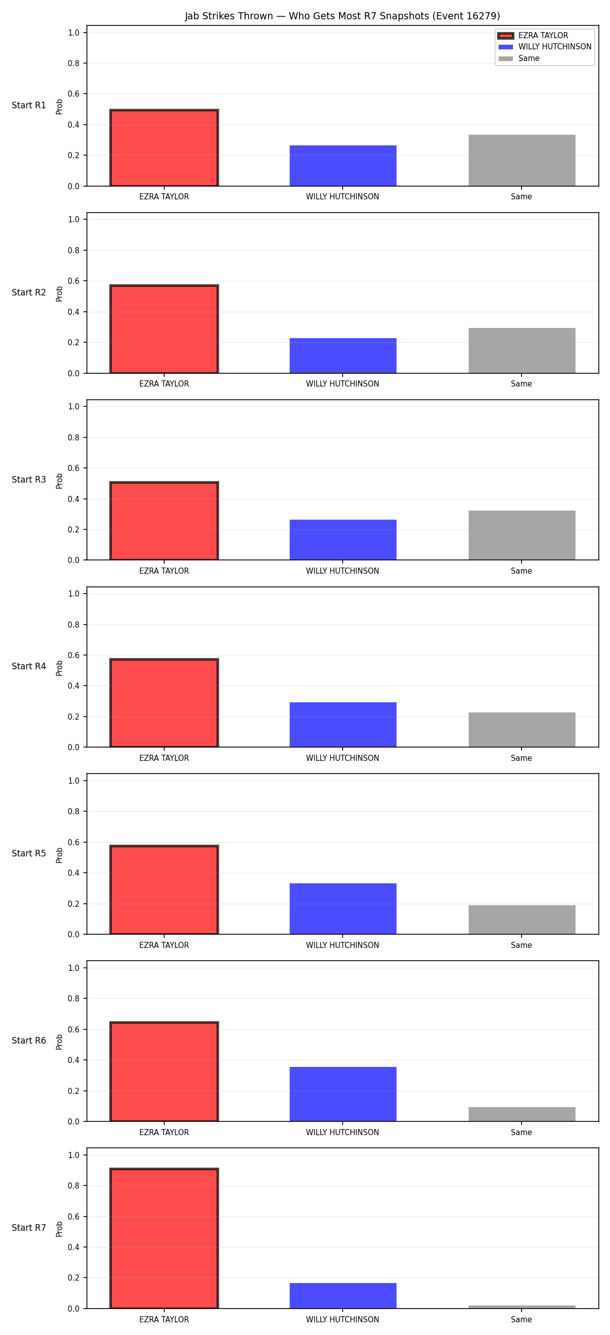 Round: Jab Strikes Thrown — round 7 — snapshots — Dev