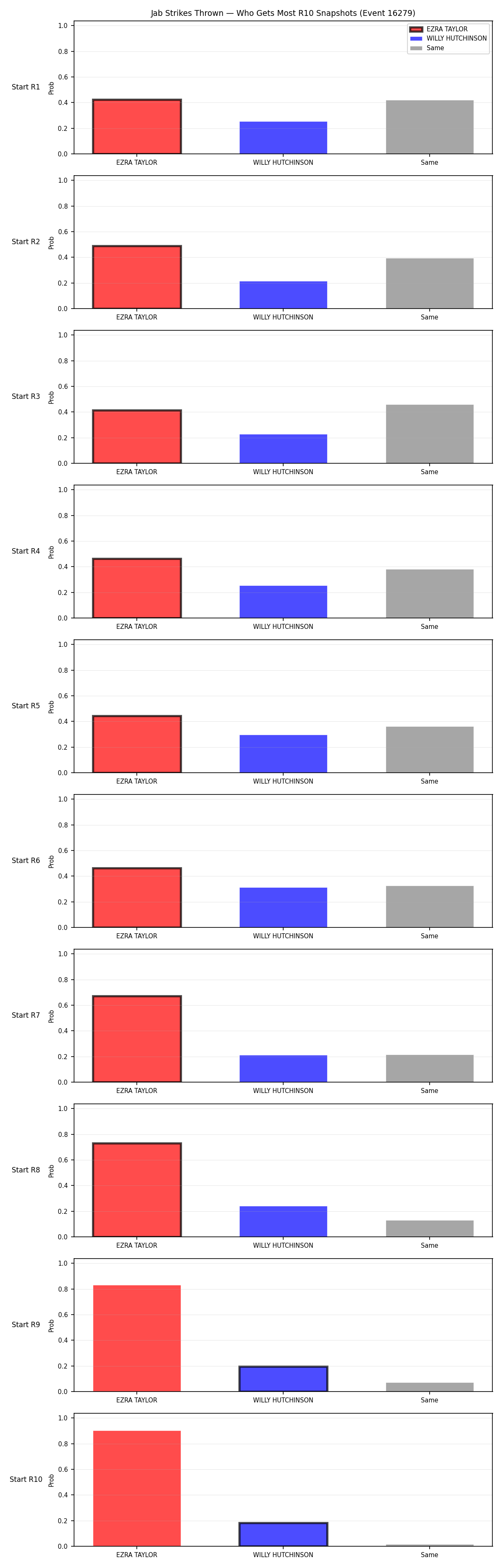 Round: Jab Strikes Thrown — round 10 — snapshots — Dev