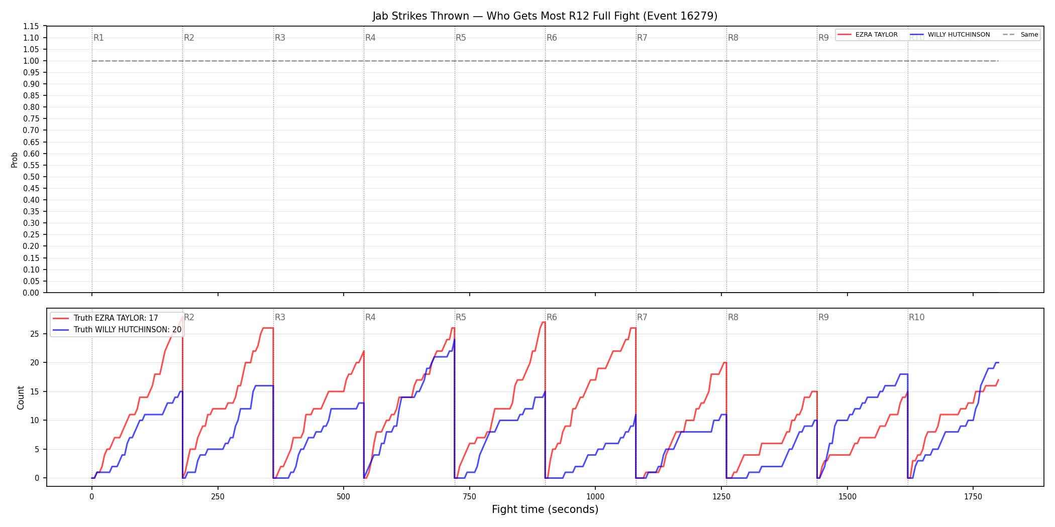 Round: Jab Strikes Thrown — round 12 — fight view — Dev
