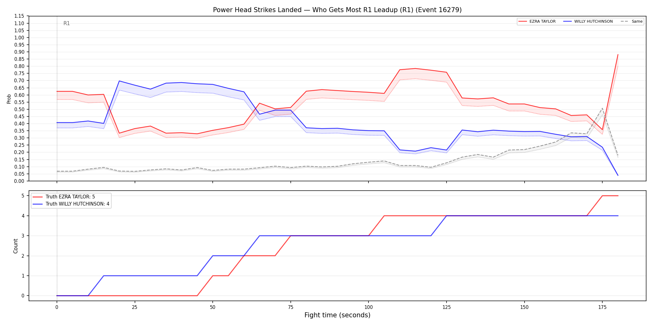 Round: Power Head Strikes Landed — round 1 — leadup — Dev