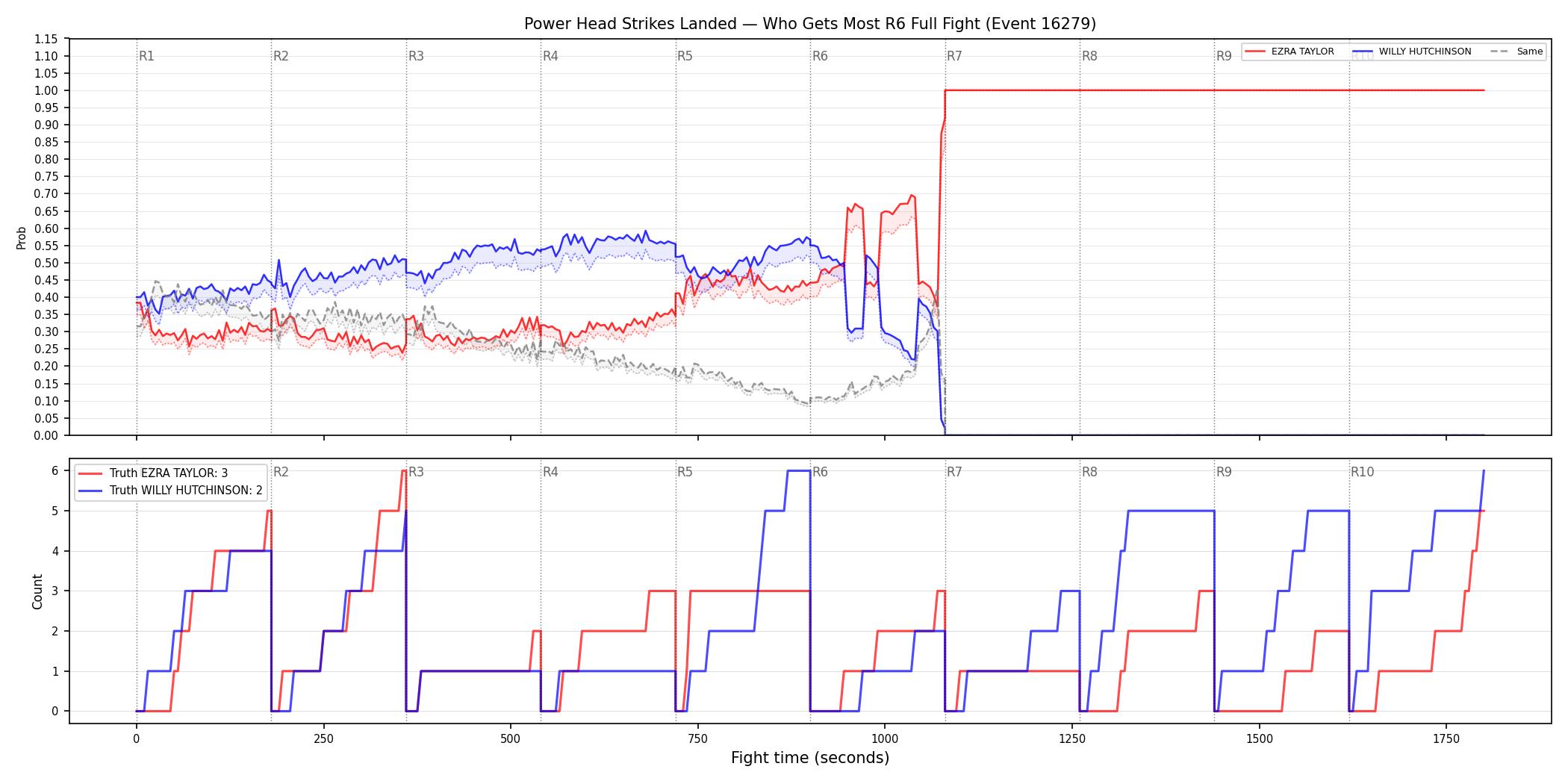 Round: Power Head Strikes Landed — round 6 — fight view — Dev