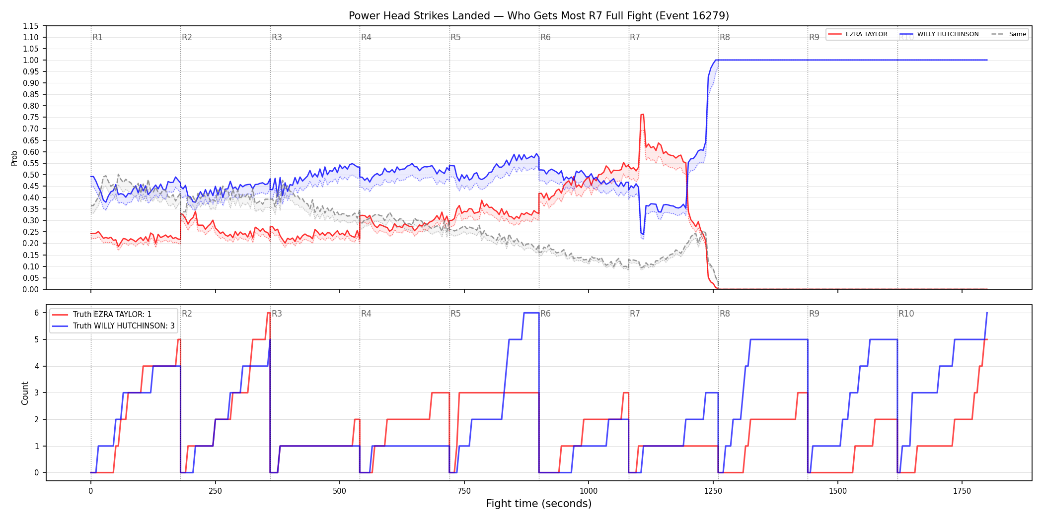 Round: Power Head Strikes Landed — round 7 — fight view — Dev