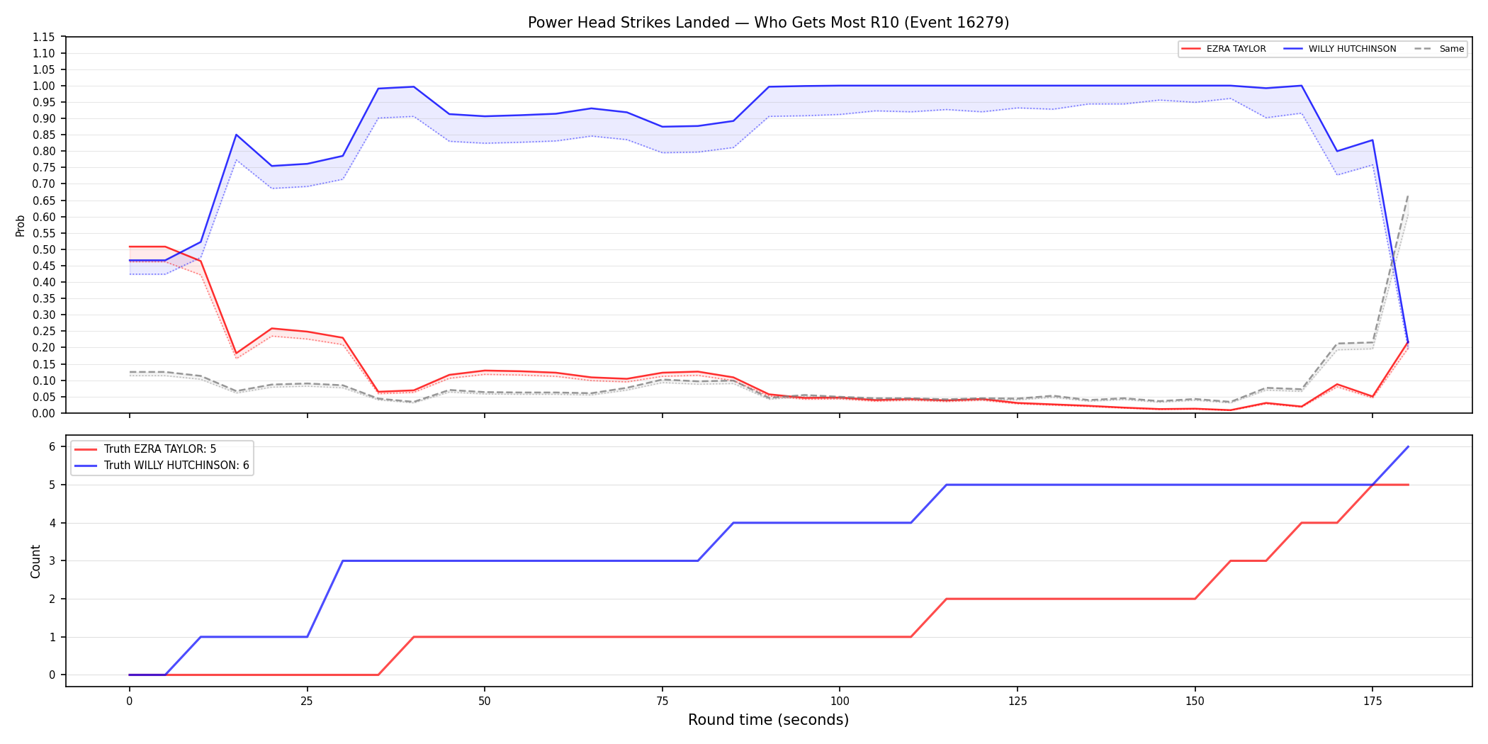 Round: Power Head Strikes Landed — round 10 — Dev