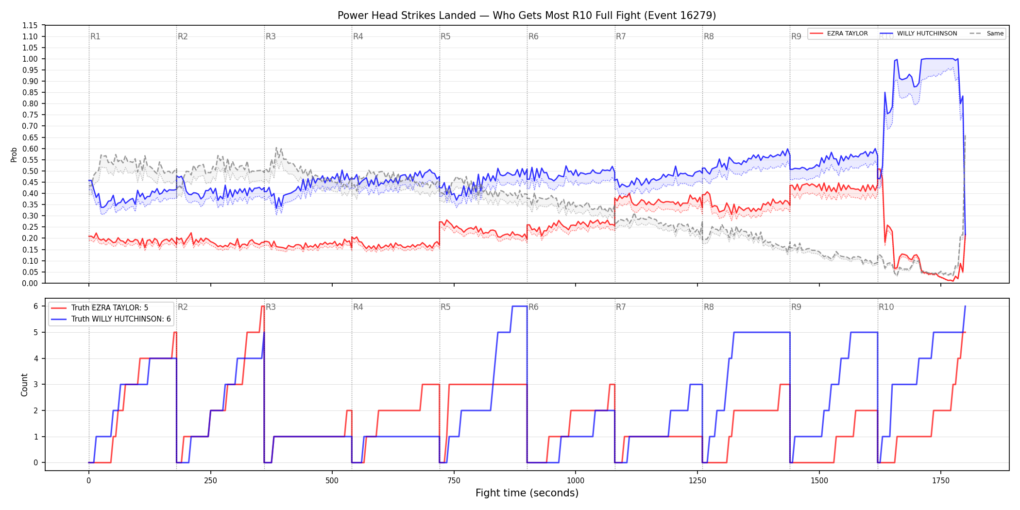 Round: Power Head Strikes Landed — round 10 — fight view — Dev
