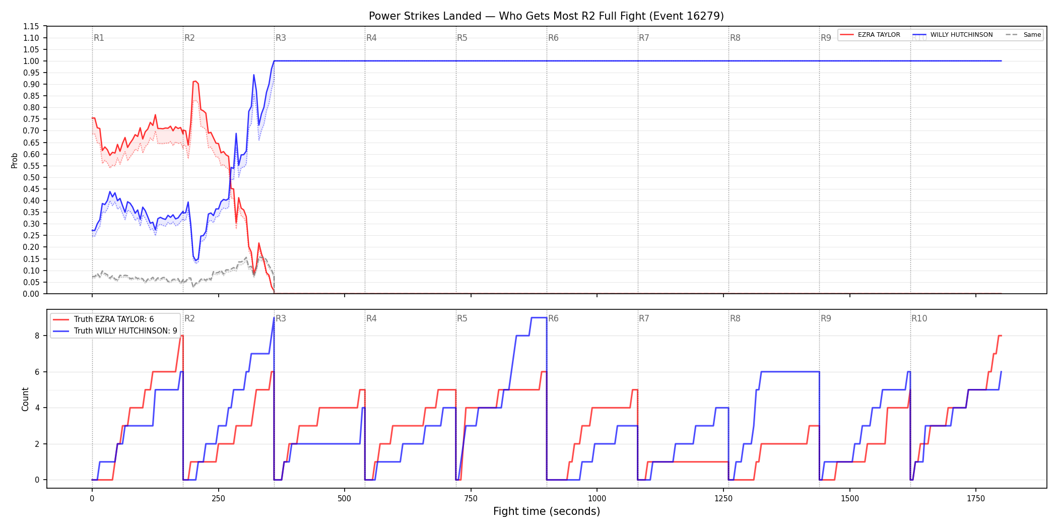 Round: Power Strikes Landed — round 2 — fight view — Dev