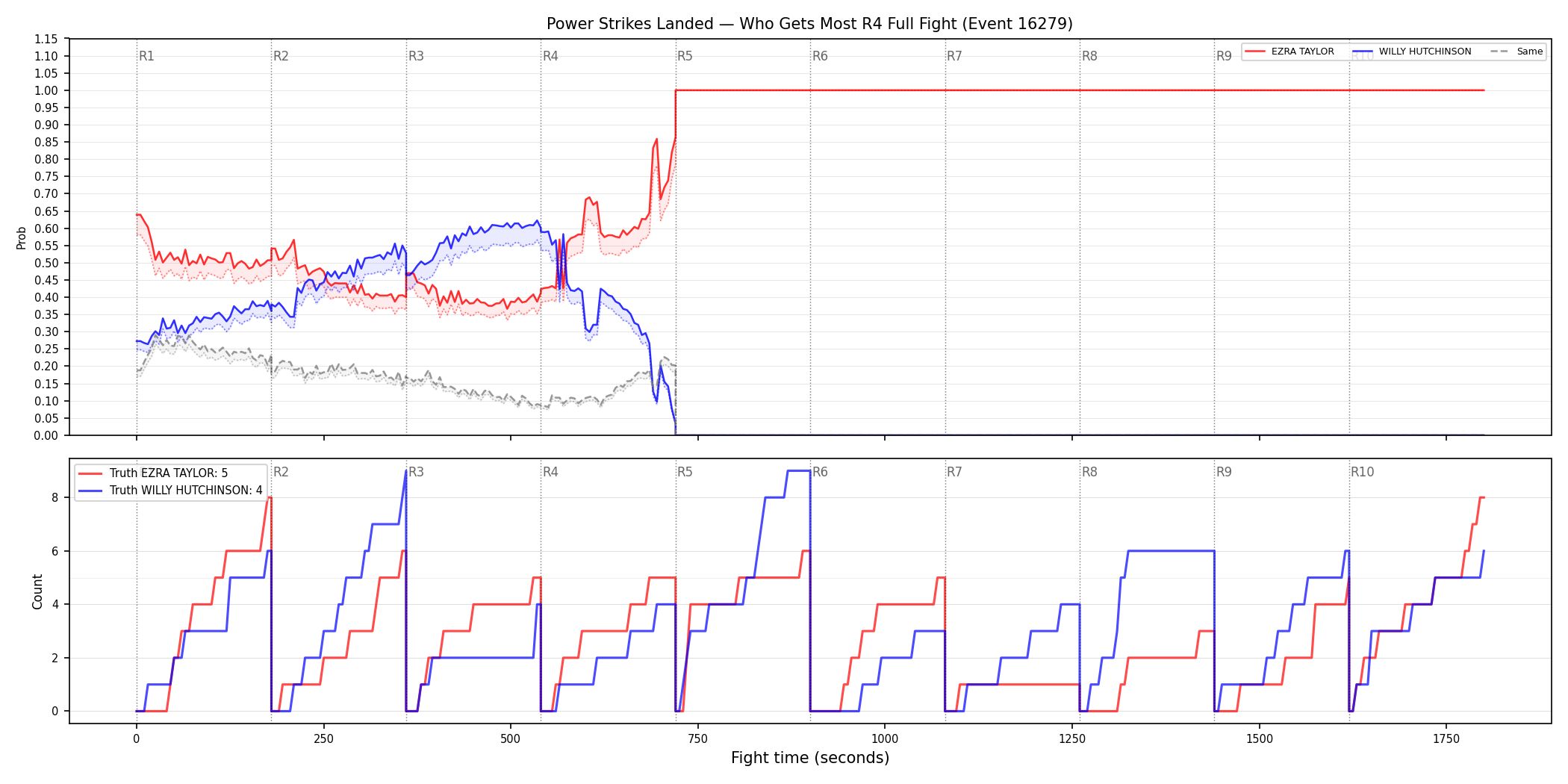 Round: Power Strikes Landed — round 4 — fight view — Dev