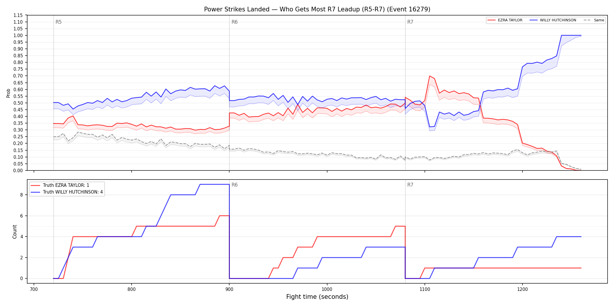 Round: Power Strikes Landed — round 7 — leadup — Dev