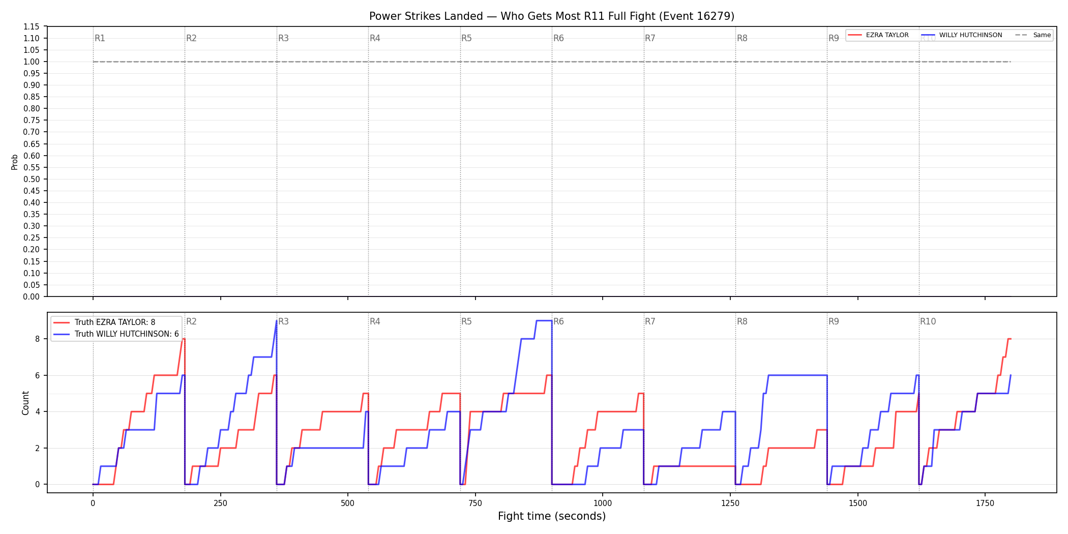 Round: Power Strikes Landed — round 11 — fight view — Dev