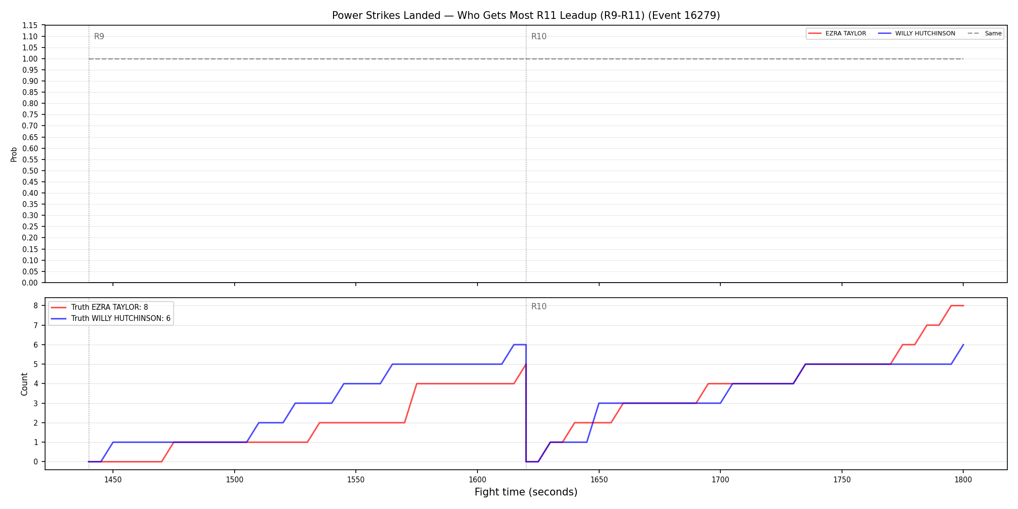 Round: Power Strikes Landed — round 11 — leadup — Dev
