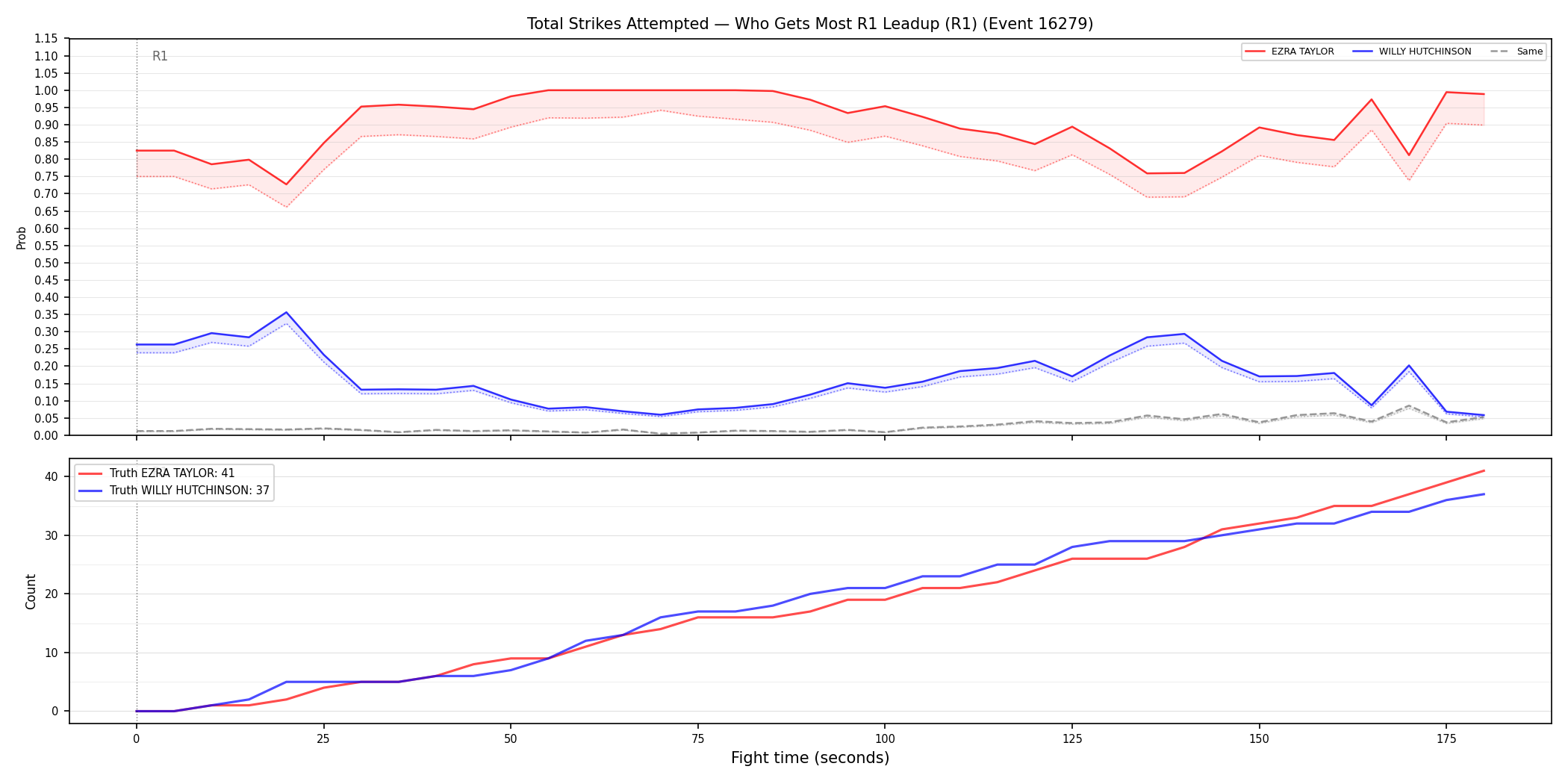 Round: Total Strikes Attempted — round 1 — leadup — Dev