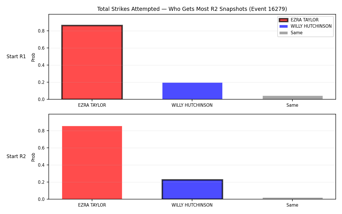 Round: Total Strikes Attempted — round 2 — snapshots — Dev