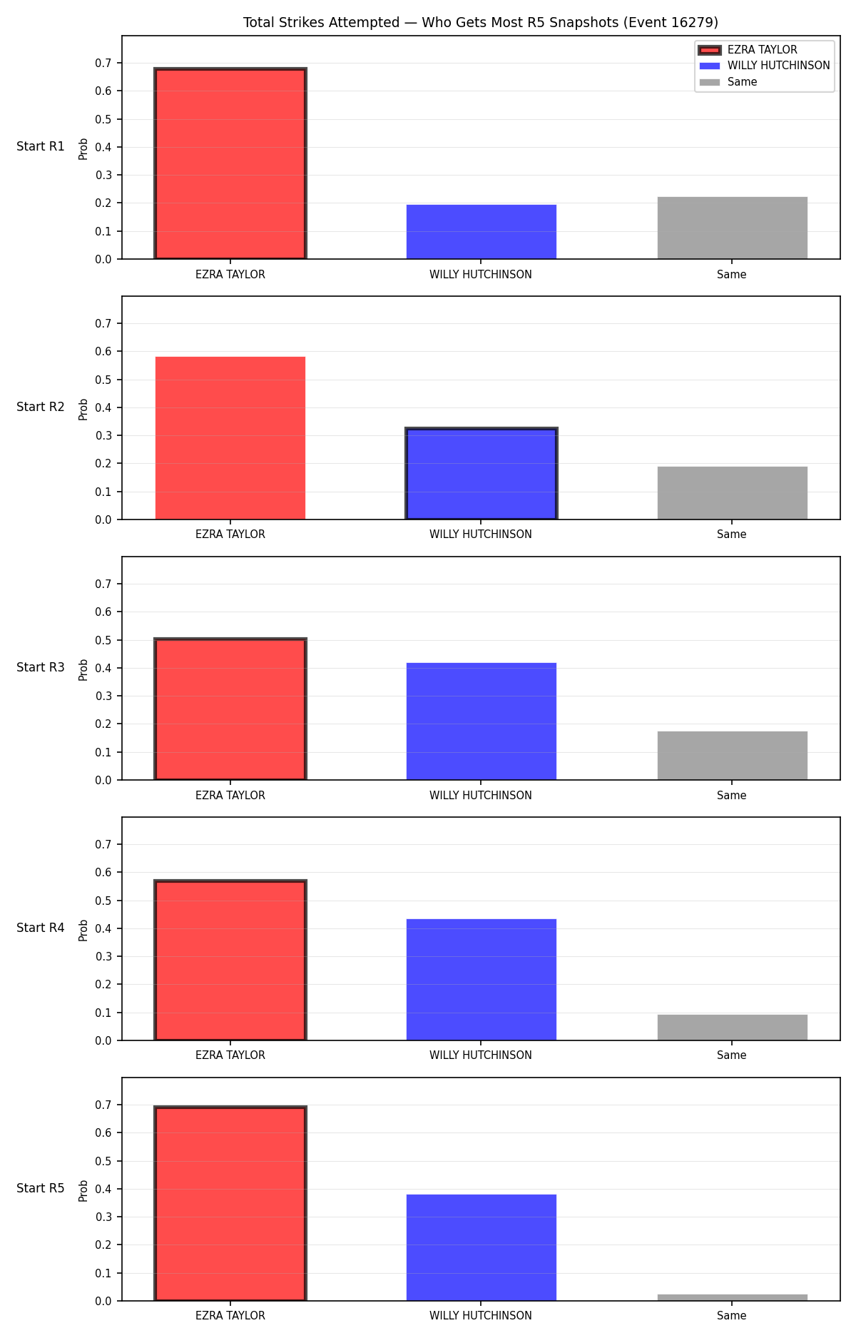 Round: Total Strikes Attempted — round 5 — snapshots — Dev