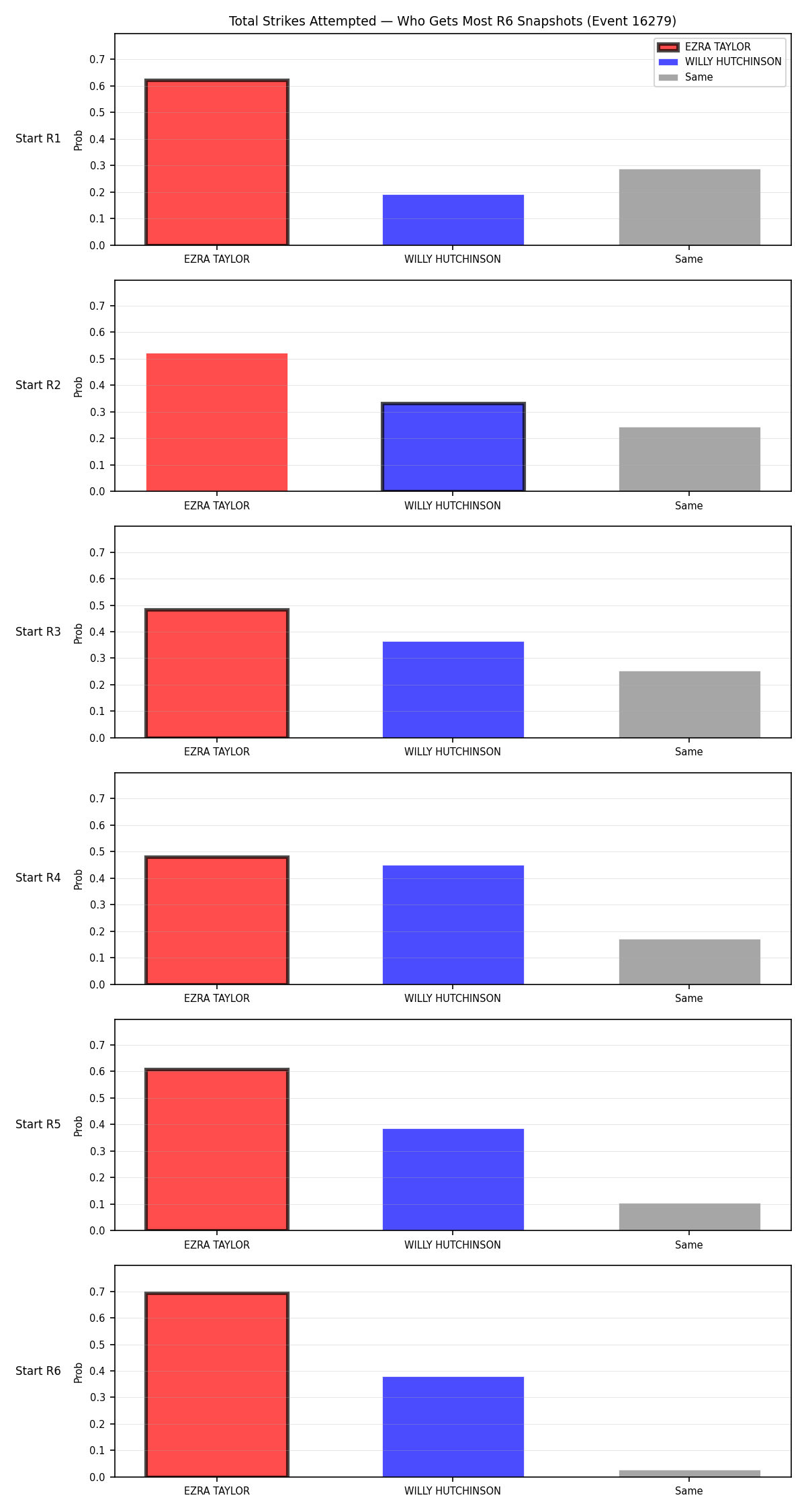 Round: Total Strikes Attempted — round 6 — snapshots — Dev