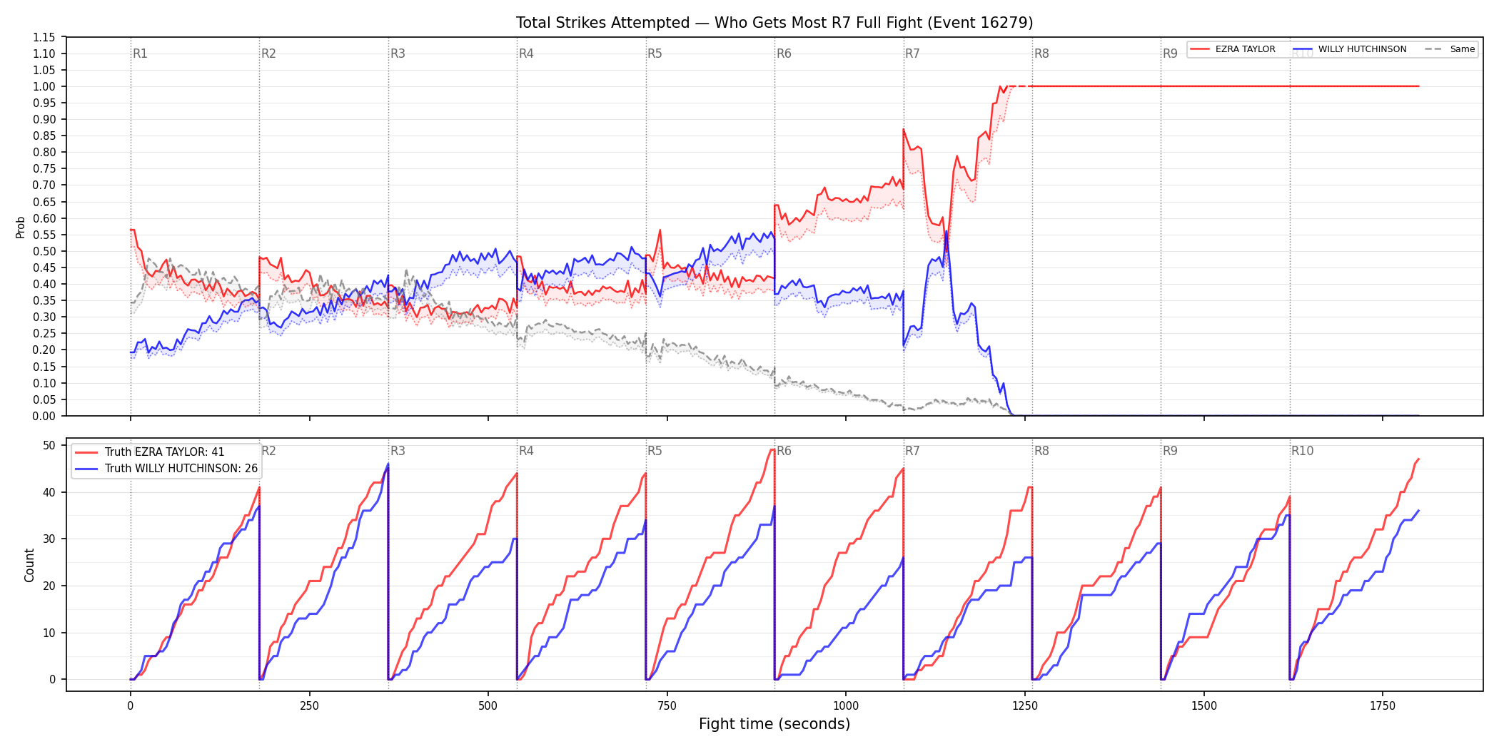 Round: Total Strikes Attempted — round 7 — fight view — Dev