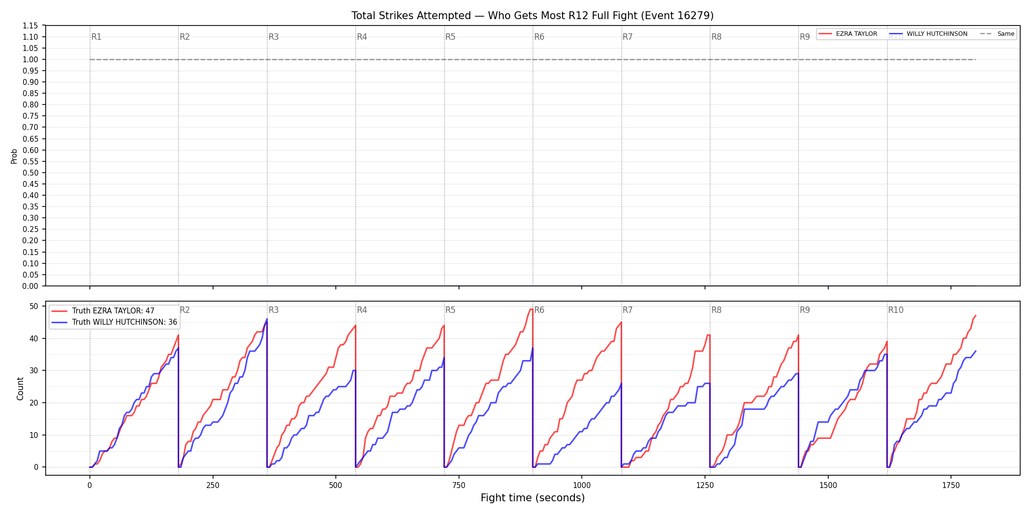 Round: Total Strikes Attempted — round 12 — fight view — Dev