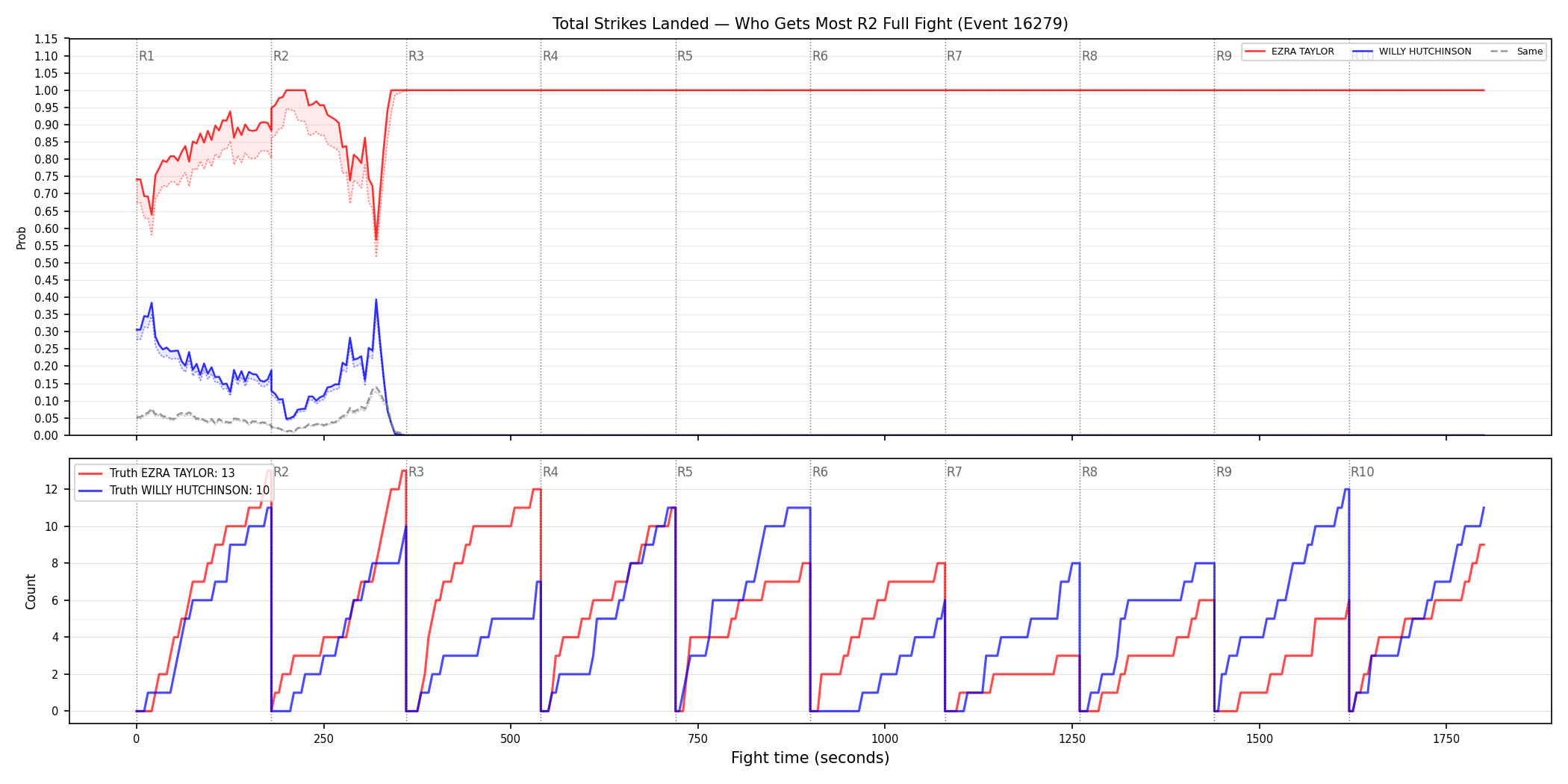Round: Total Strikes Landed — round 2 — fight view — Dev