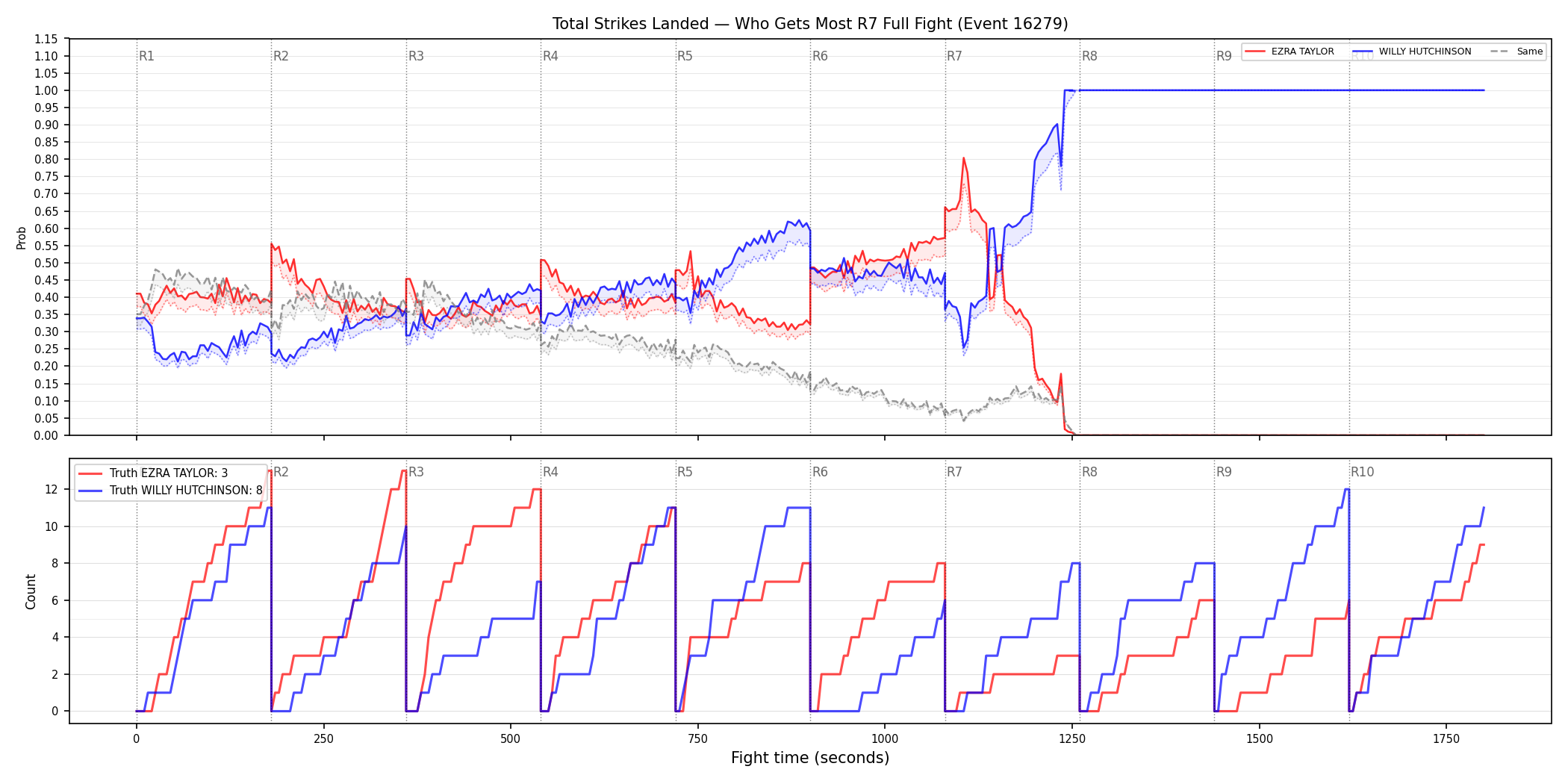 Round: Total Strikes Landed — round 7 — fight view — Dev