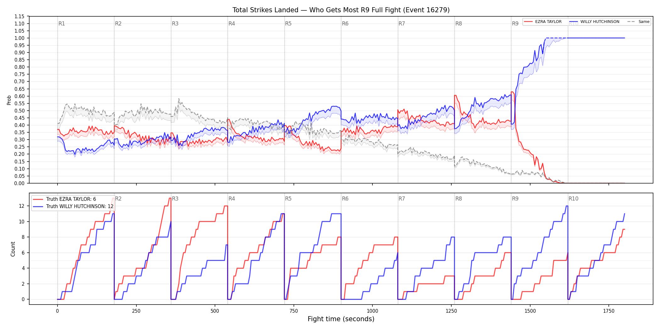 Round: Total Strikes Landed — round 9 — fight view — Dev