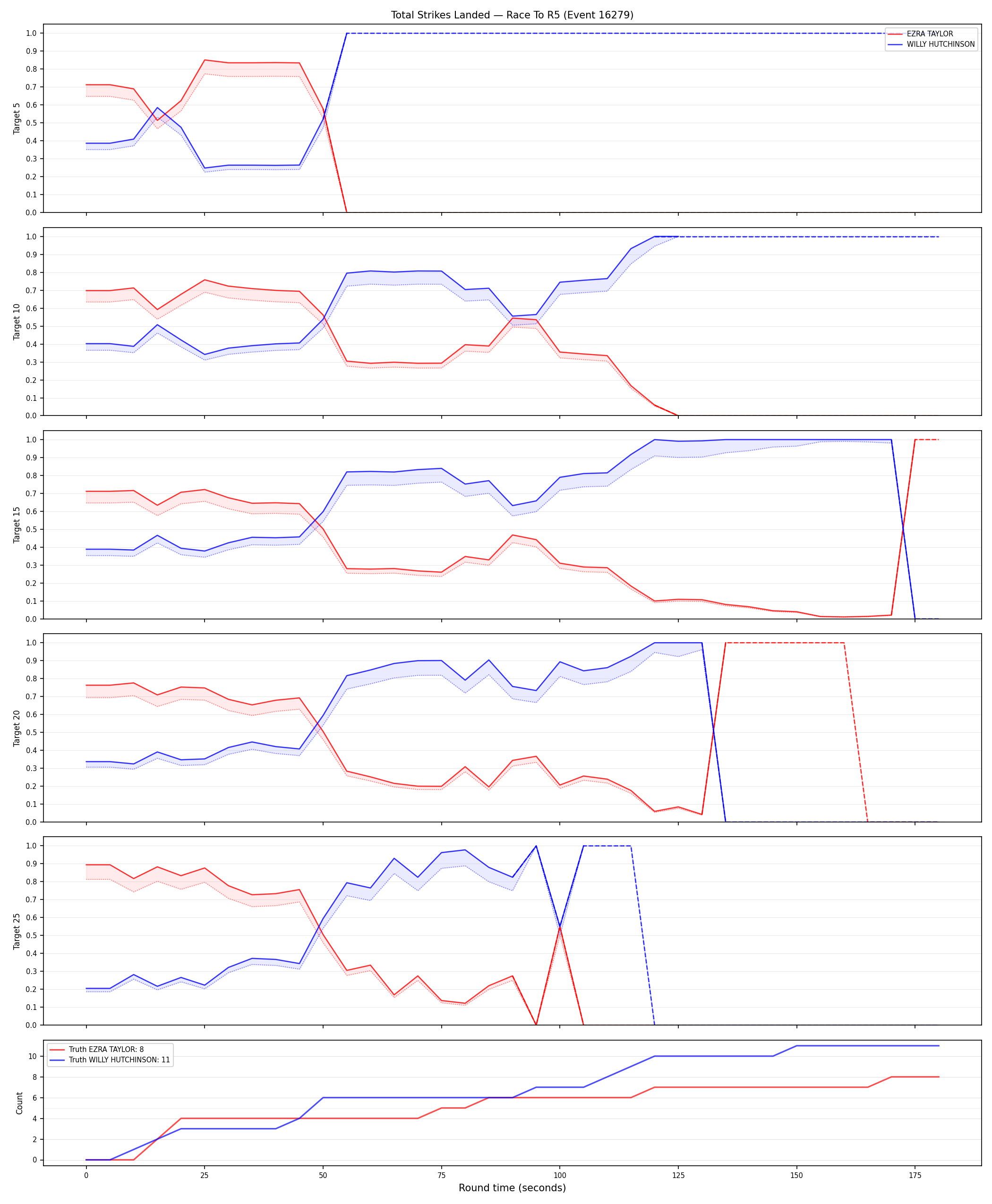 Round: Total Strikes Landed — round 5 — Dev