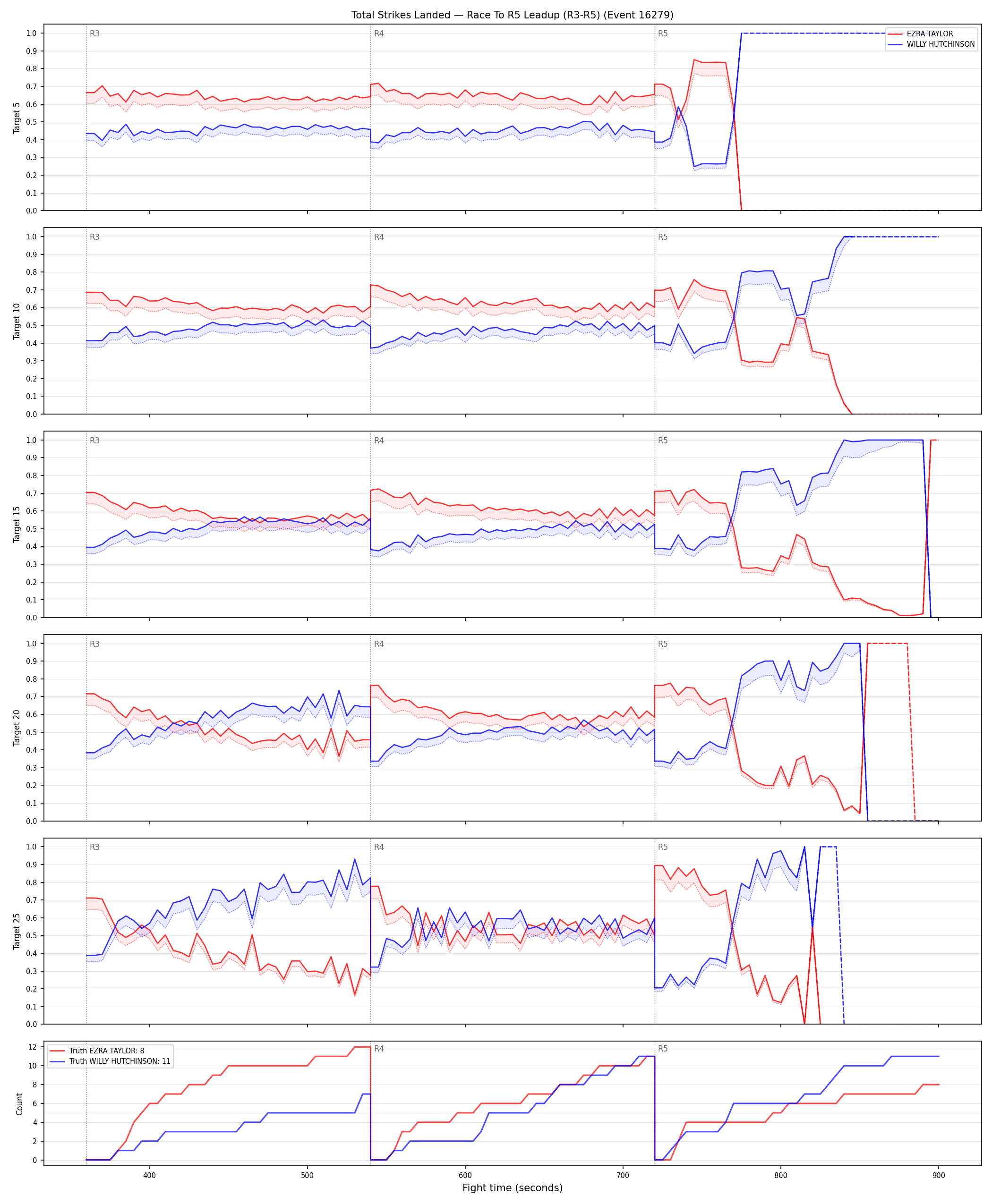 Round: Total Strikes Landed — round 5 — leadup — Dev