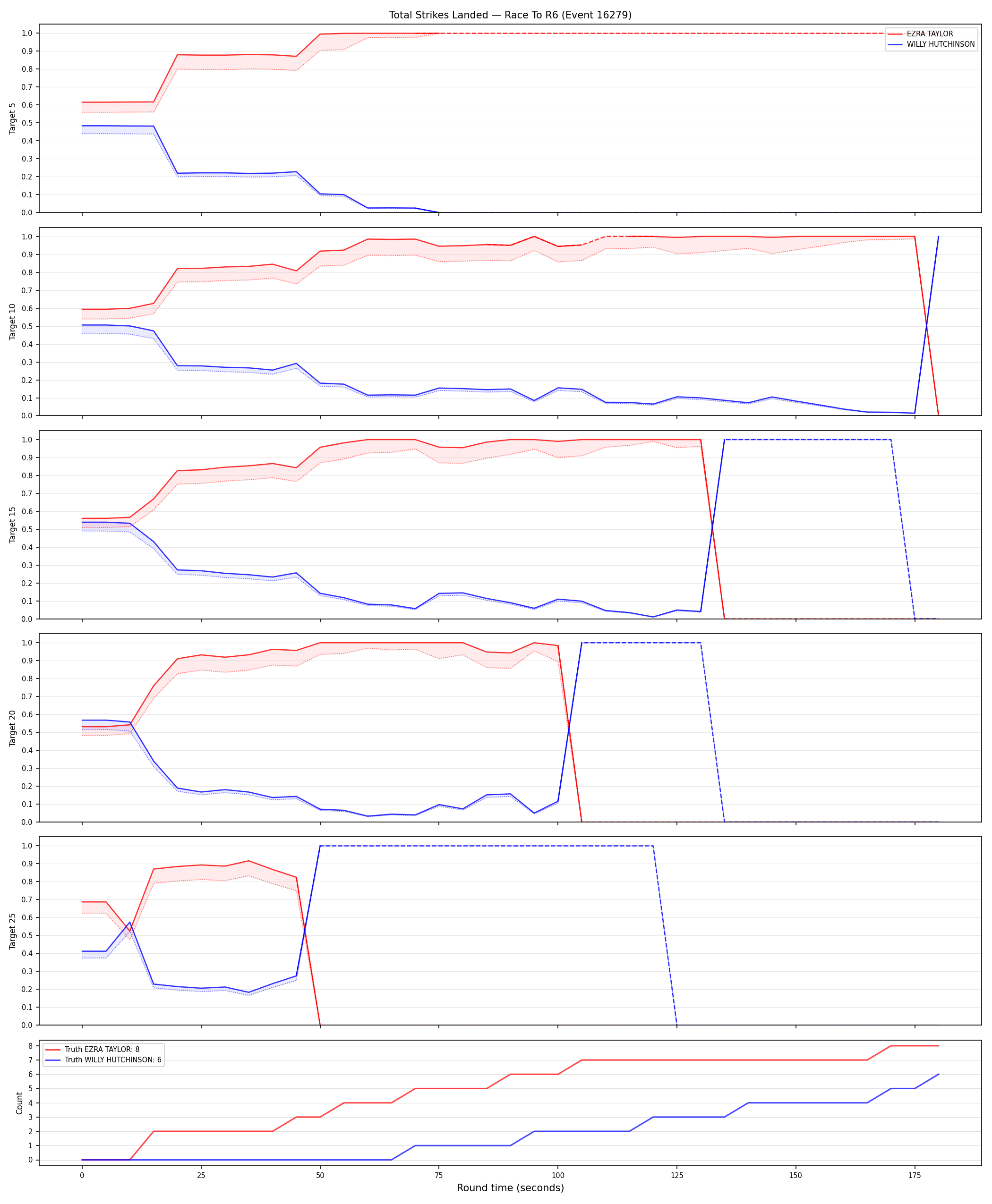 Round: Total Strikes Landed — round 6 — Dev