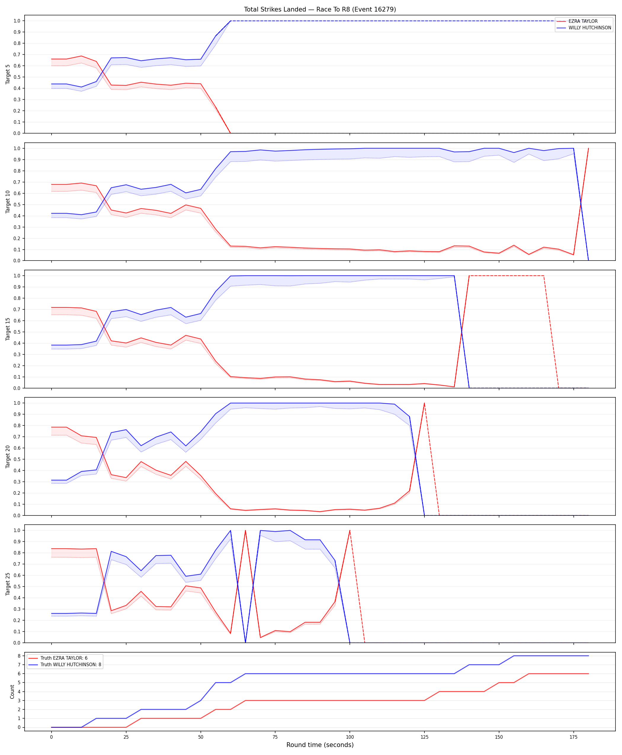 Round: Total Strikes Landed — round 8 — Dev